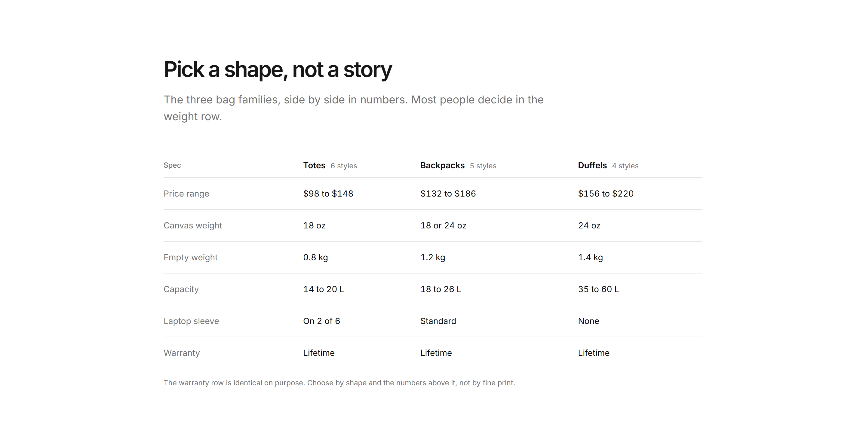 Ecommerce Category: Category Comparison Table