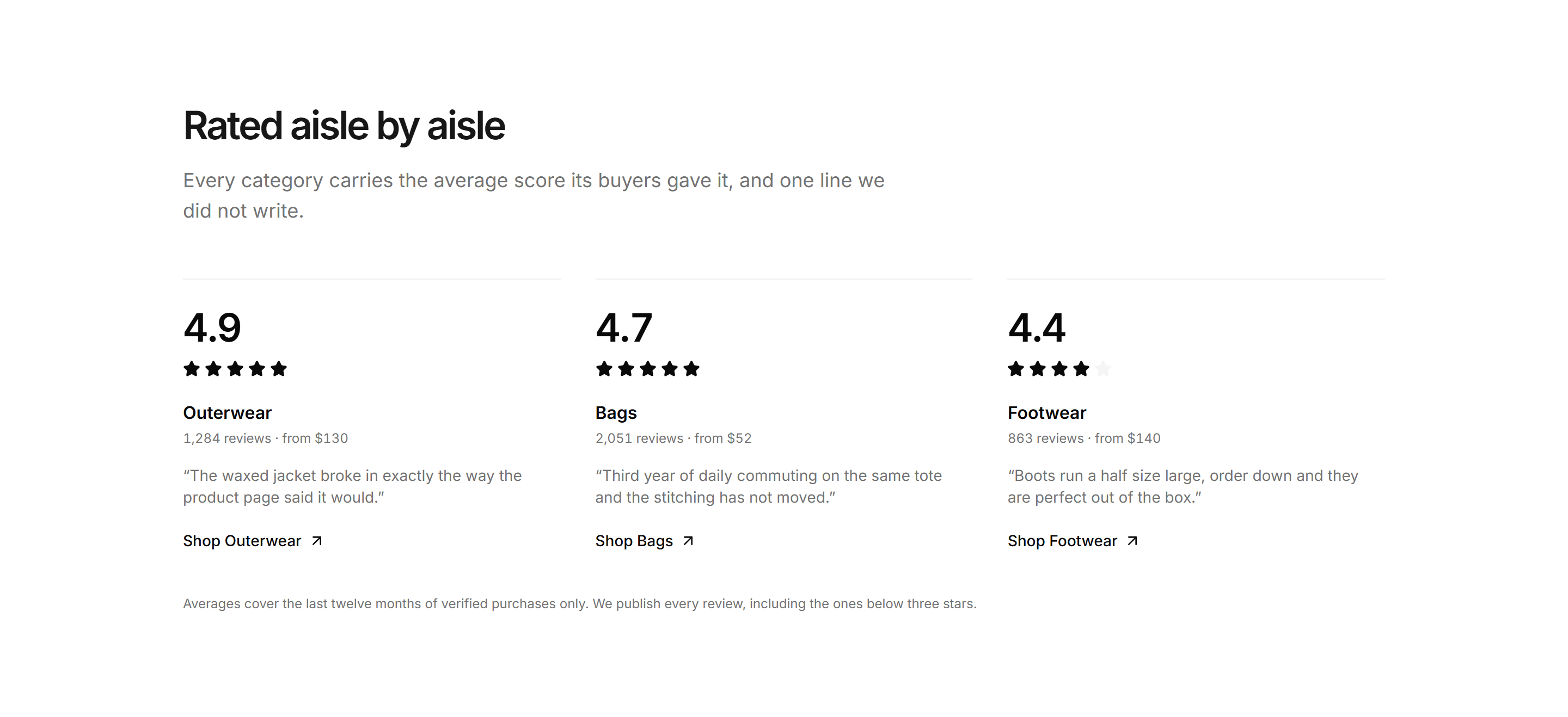 Ecommerce Category: Category Ratings Band