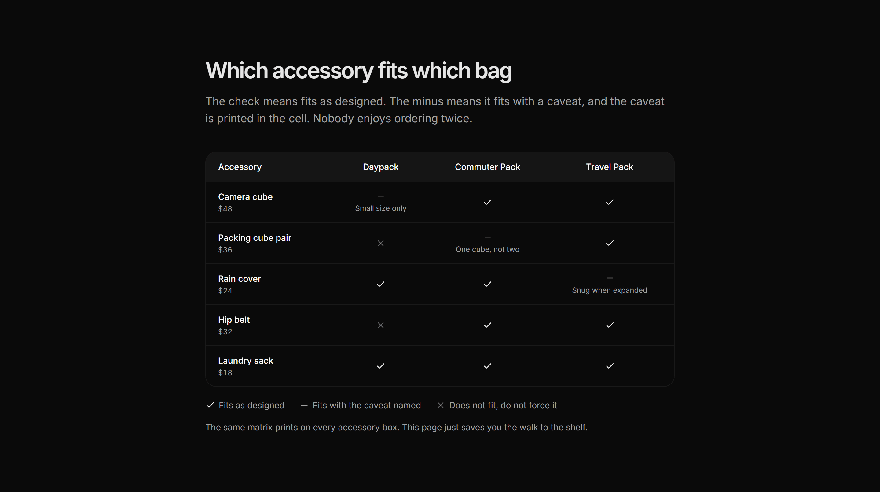 Ecommerce Comparison: Accessory Fit Matrix