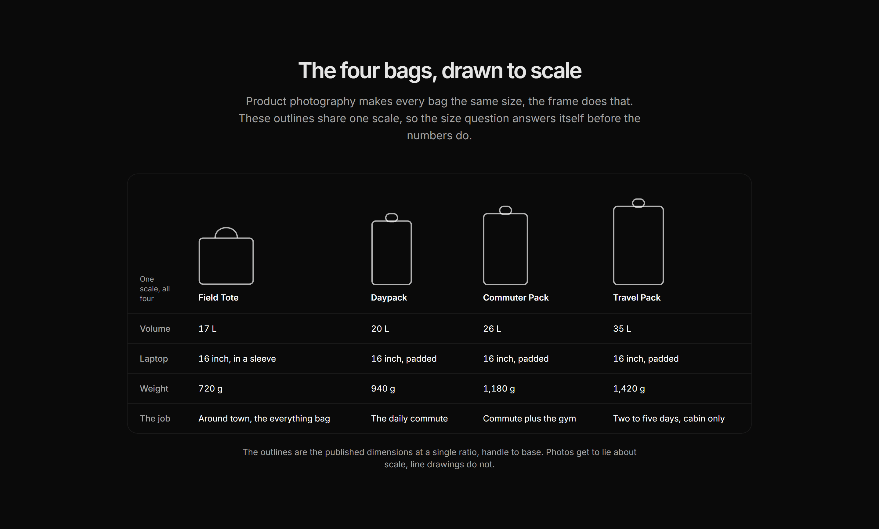Ecommerce Comparison: Bag Size Side By Side