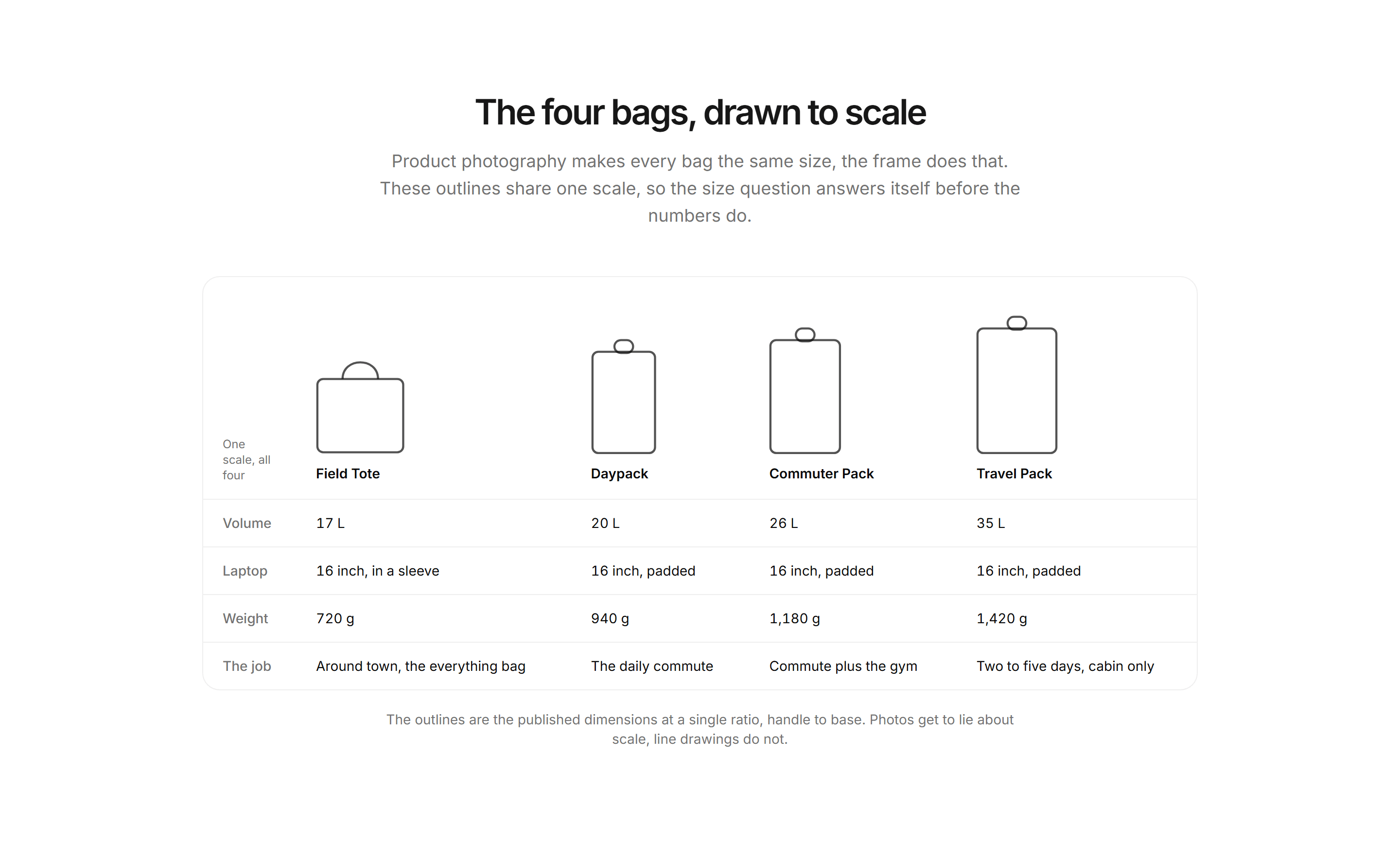 Ecommerce Comparison: Bag Size Side By Side