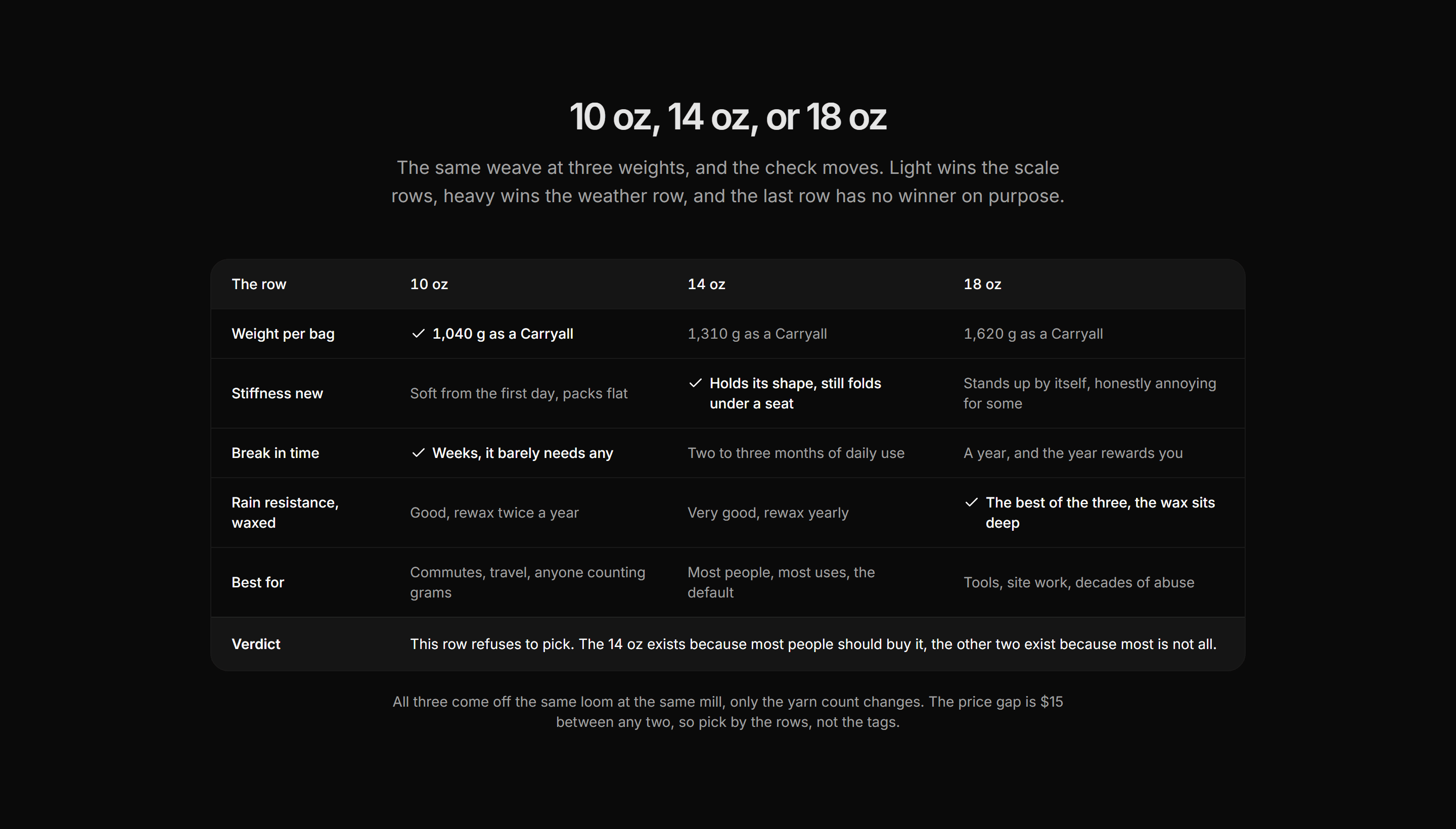 Ecommerce Comparison: Canvas Weight Comparison