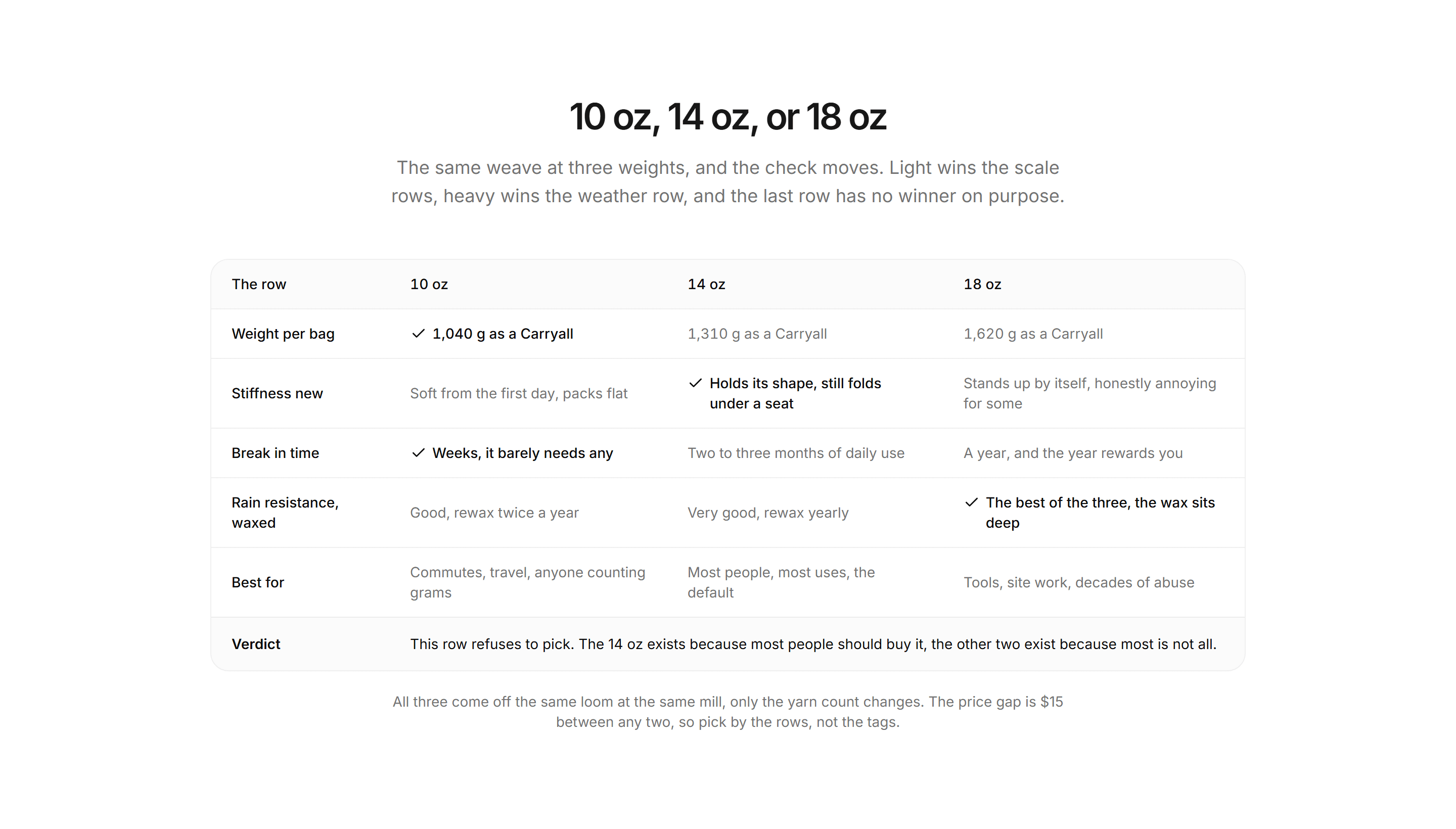 Ecommerce Comparison: Canvas Weight Comparison