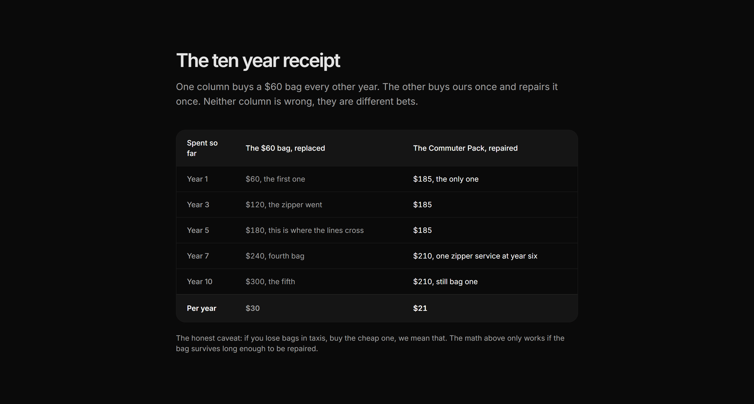 Ecommerce Comparison: Cost Per Year Table