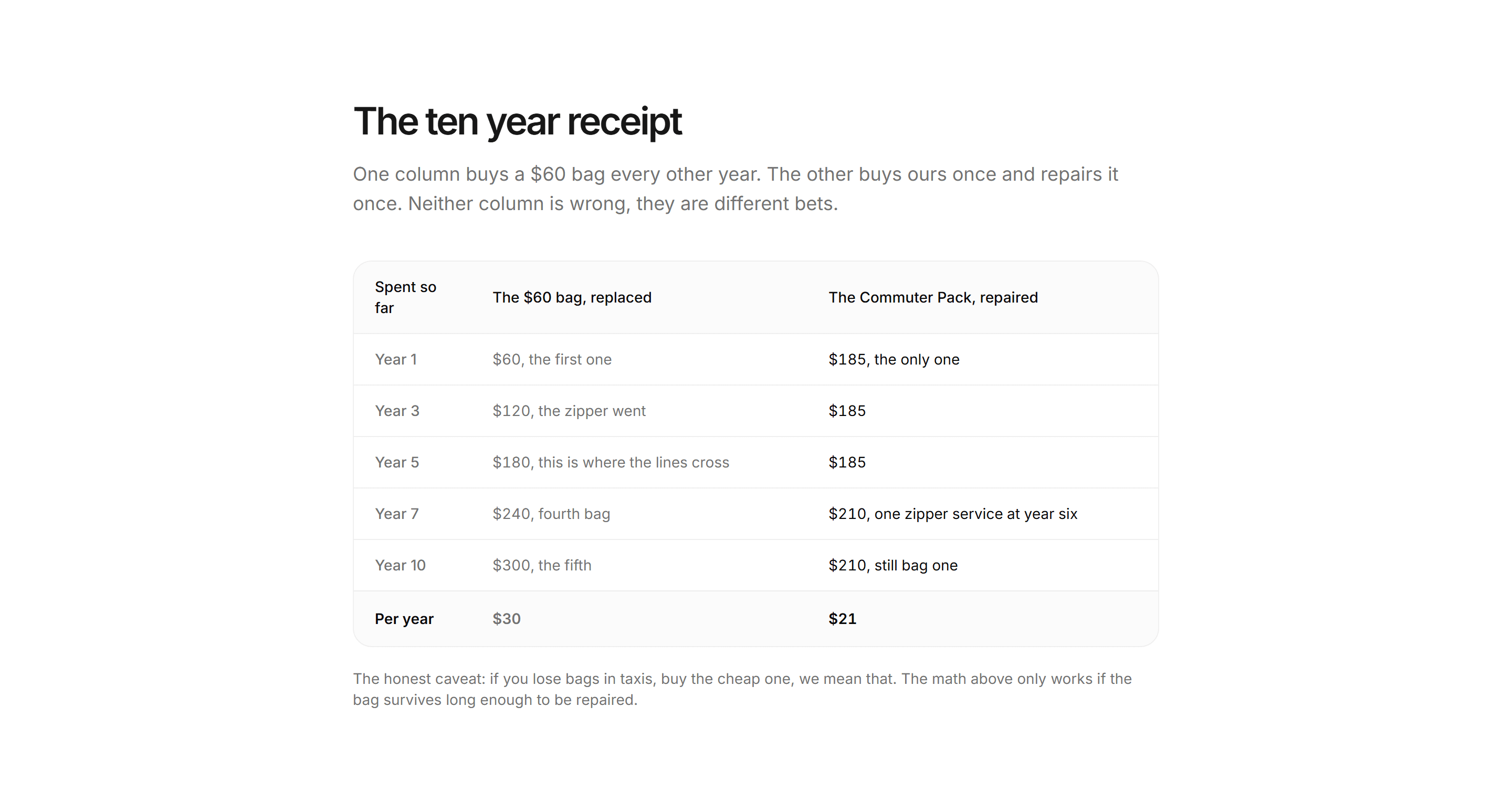 Ecommerce Comparison: Cost Per Year Table