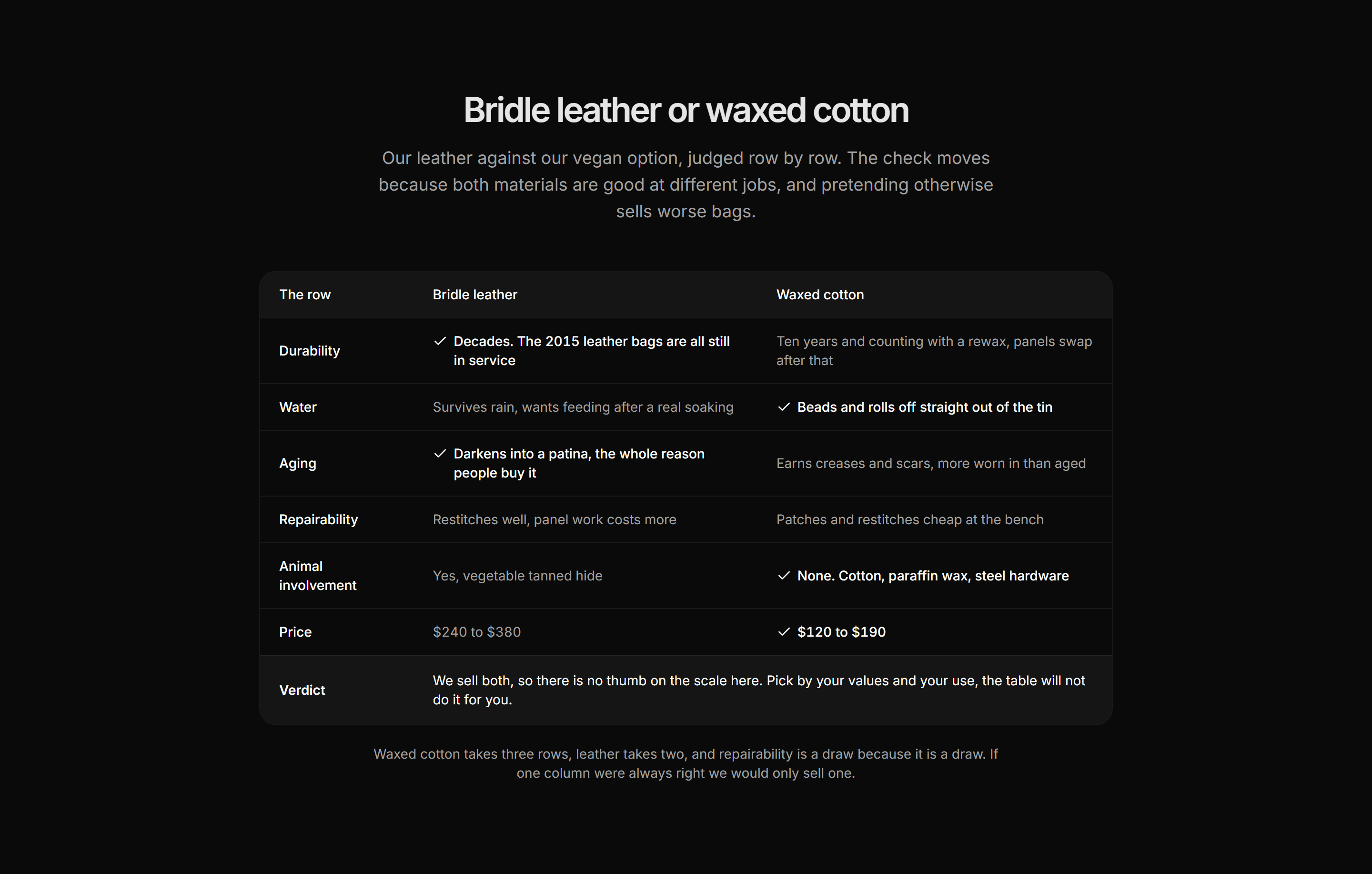 Ecommerce Comparison: Leather Vs Vegan Table