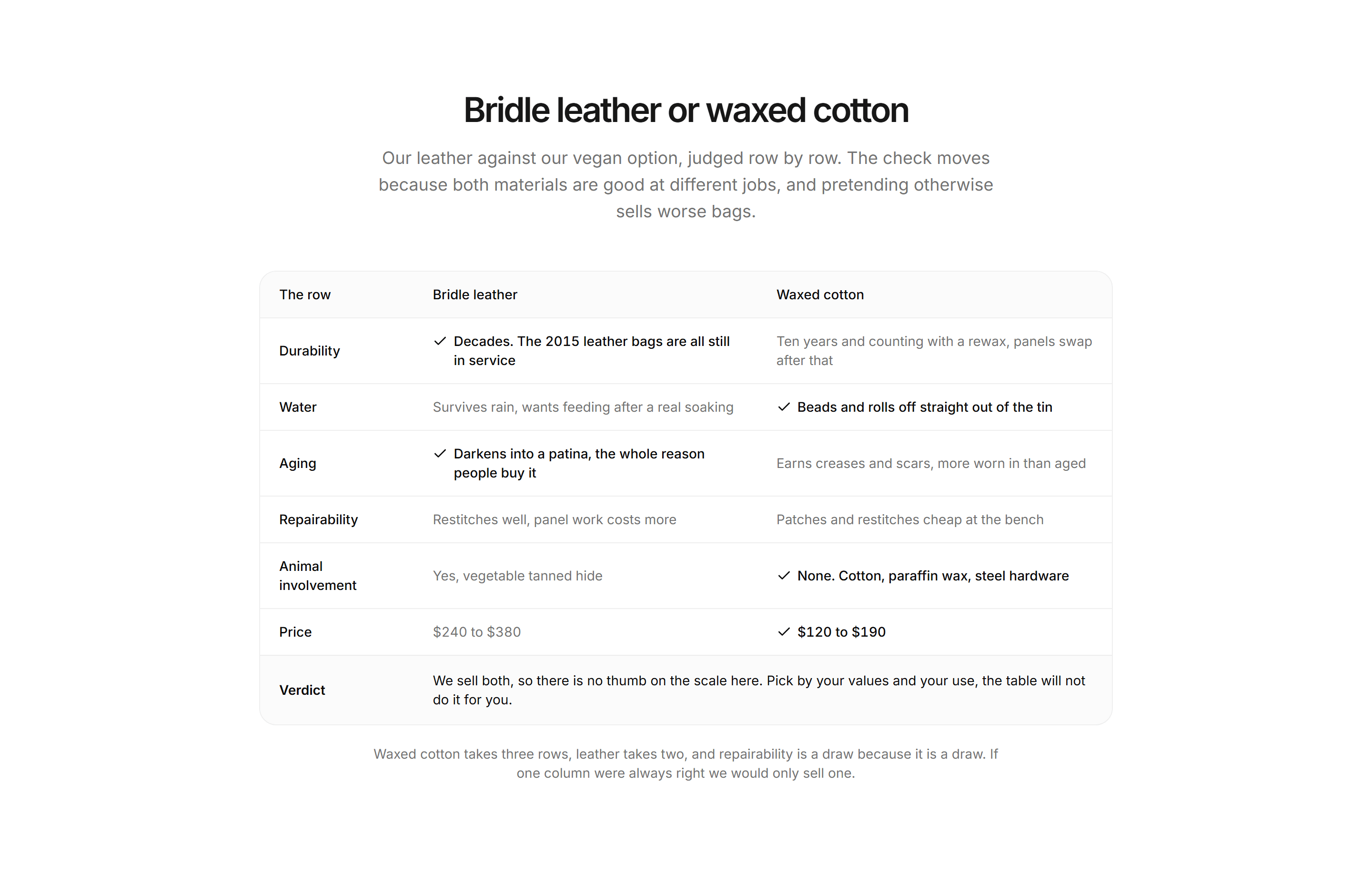 Ecommerce Comparison: Leather Vs Vegan Table