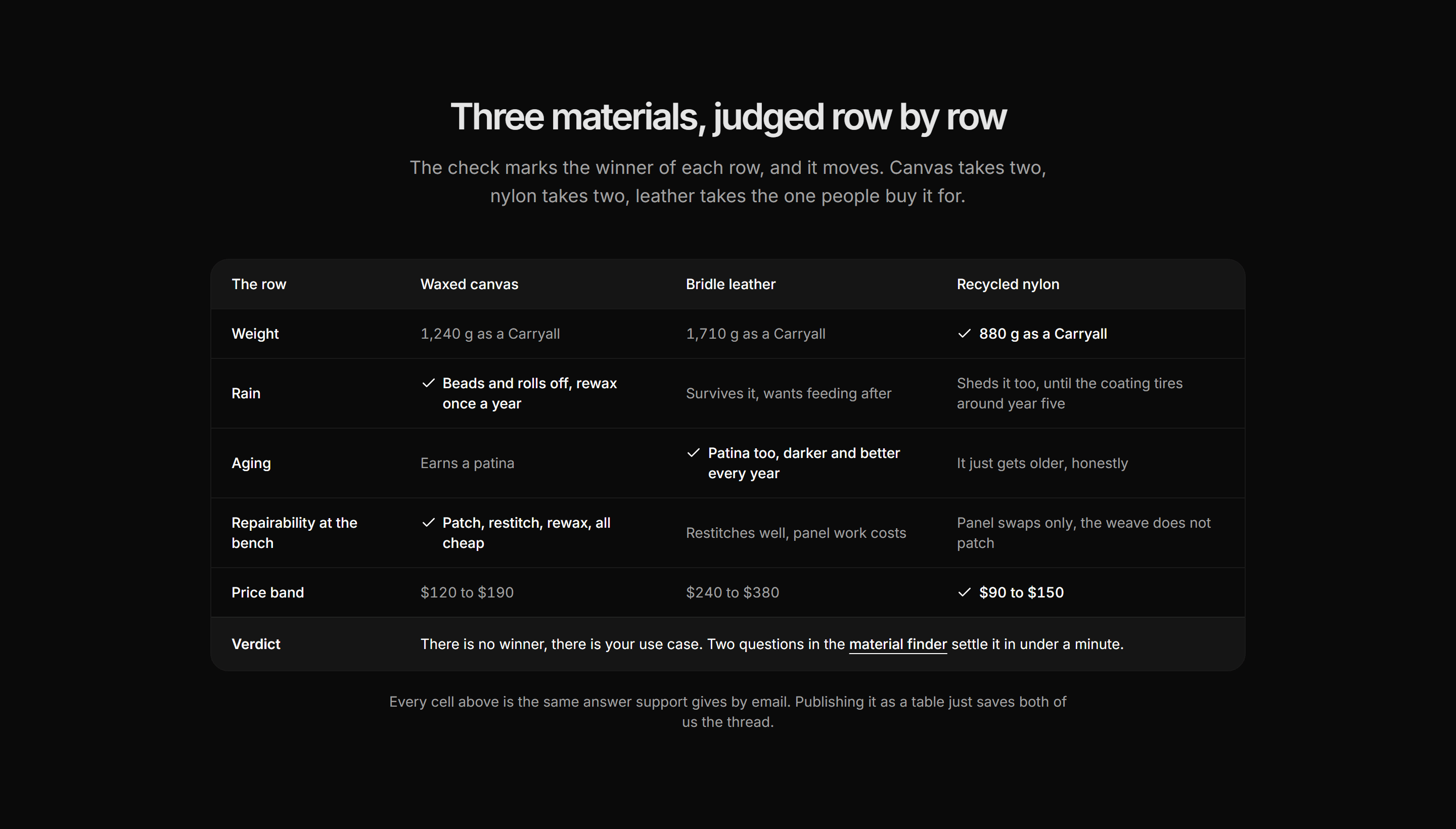 Ecommerce Comparison: Material Comparison Table