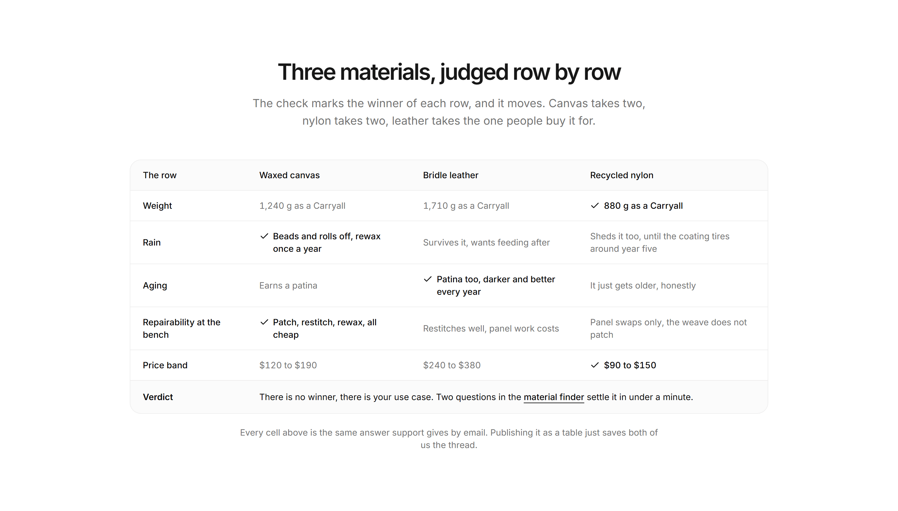 Ecommerce Comparison: Material Comparison Table