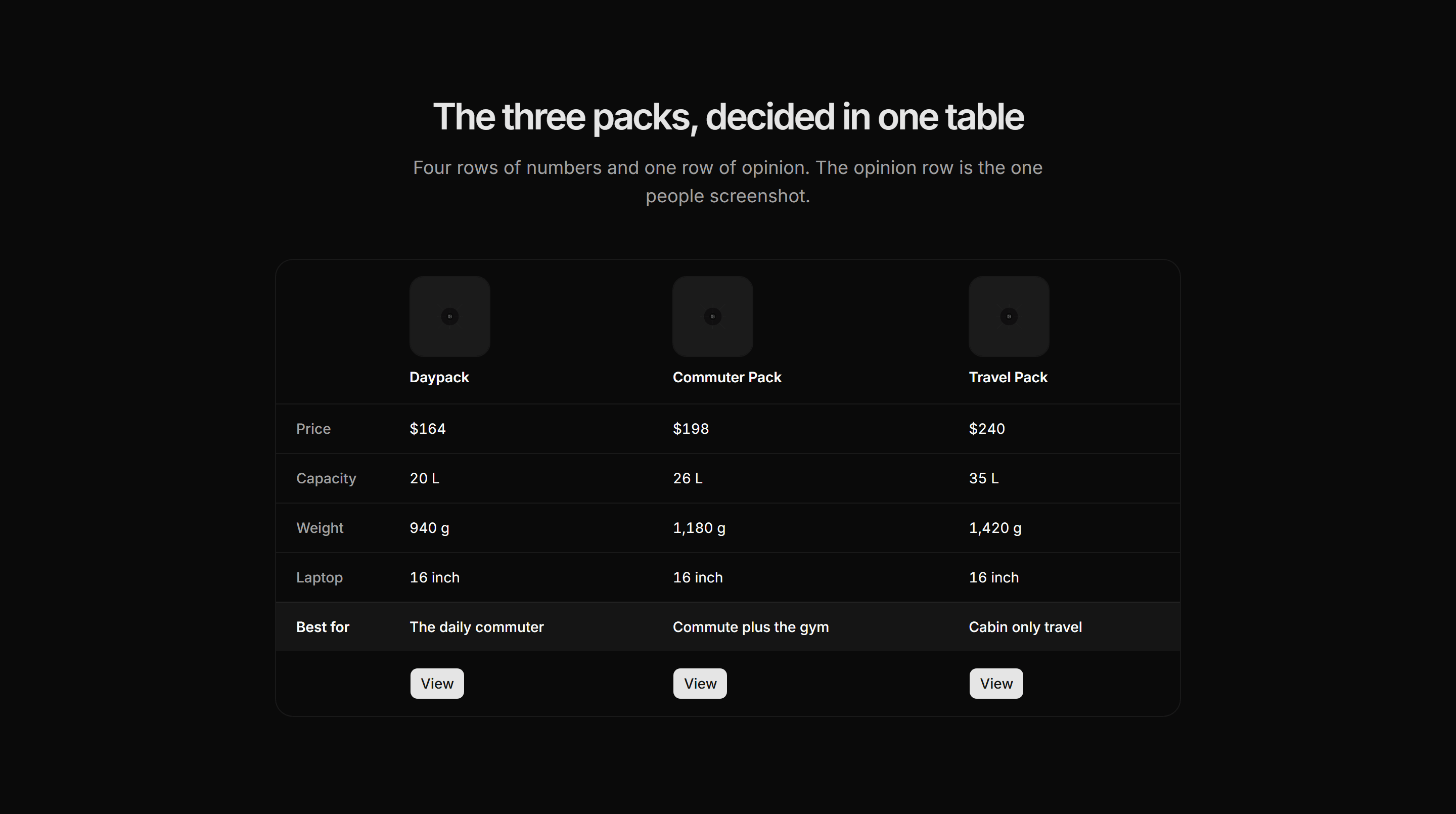 Ecommerce Comparison: Model Comparison Table