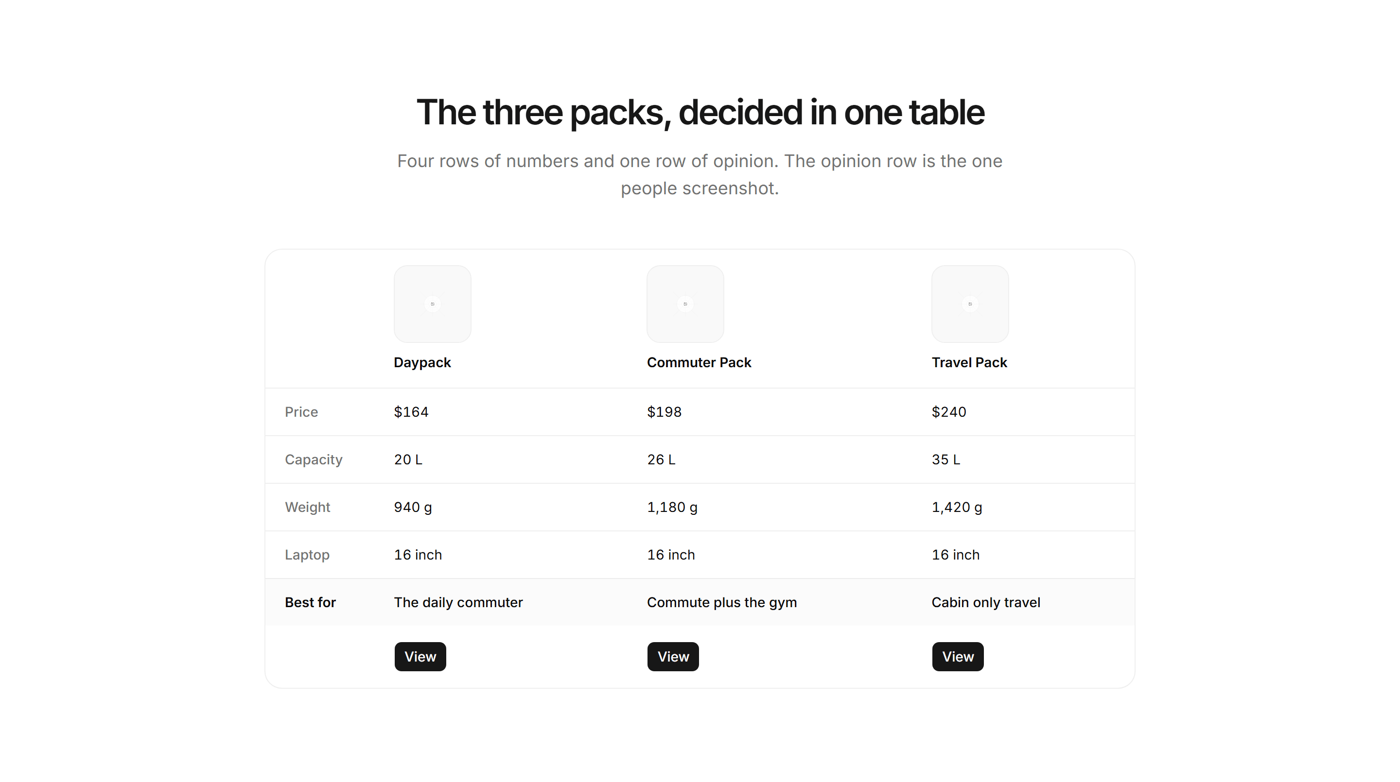 Ecommerce Comparison: Model Comparison Table
