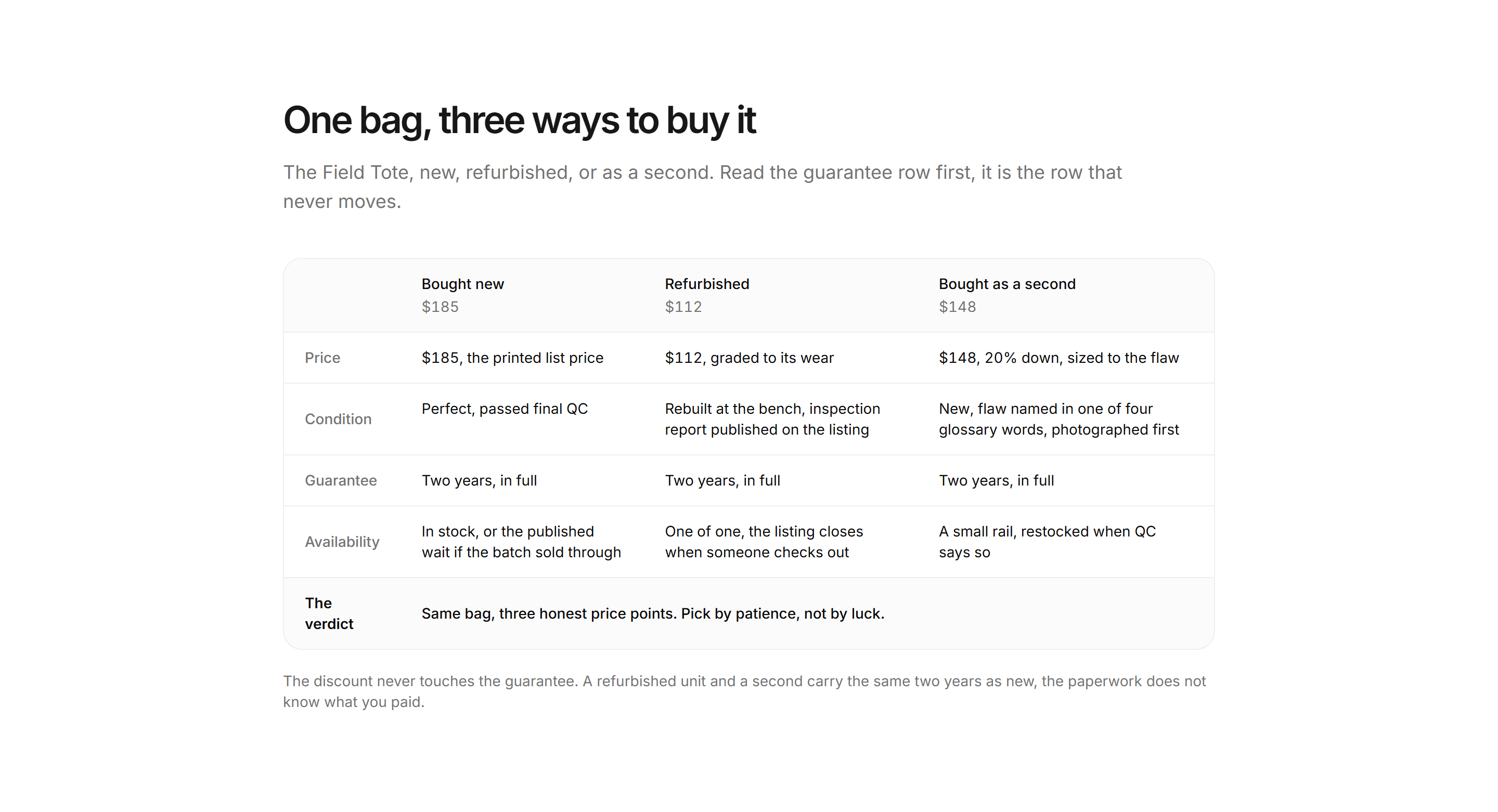 Ecommerce Comparison: New Vs Refurb Vs Seconds Table