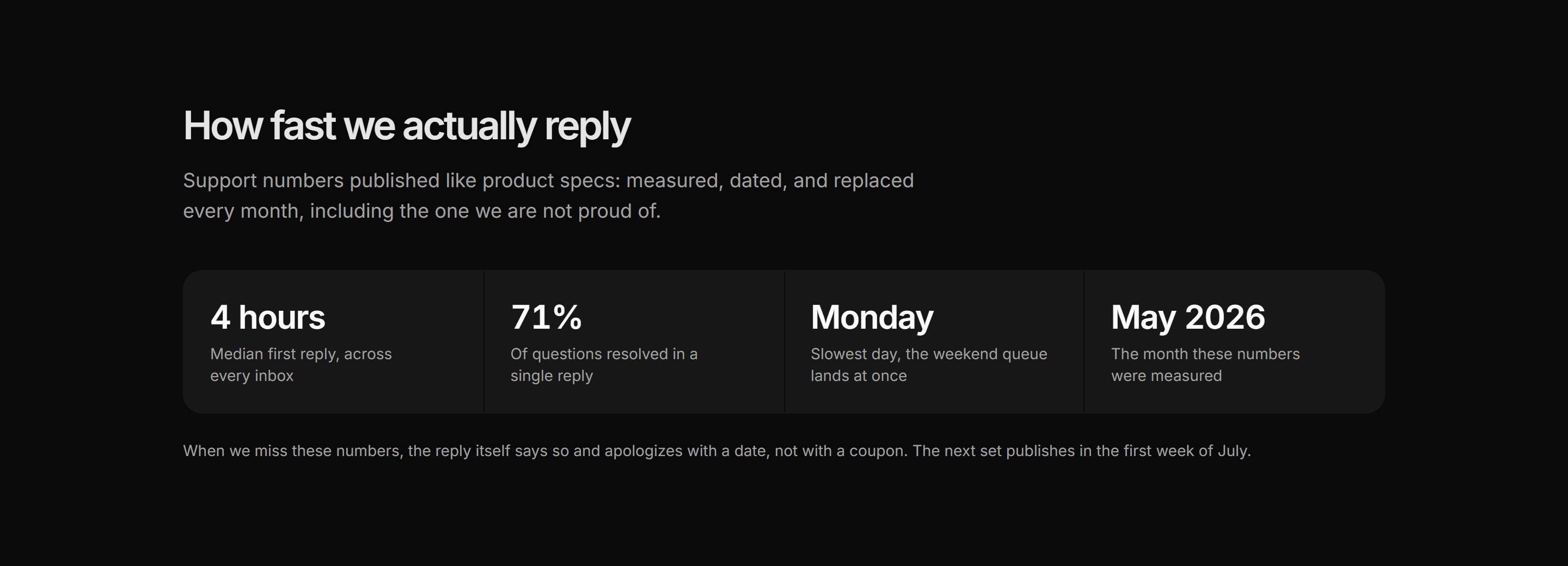 Ecommerce Contact and Support: Response Times Band