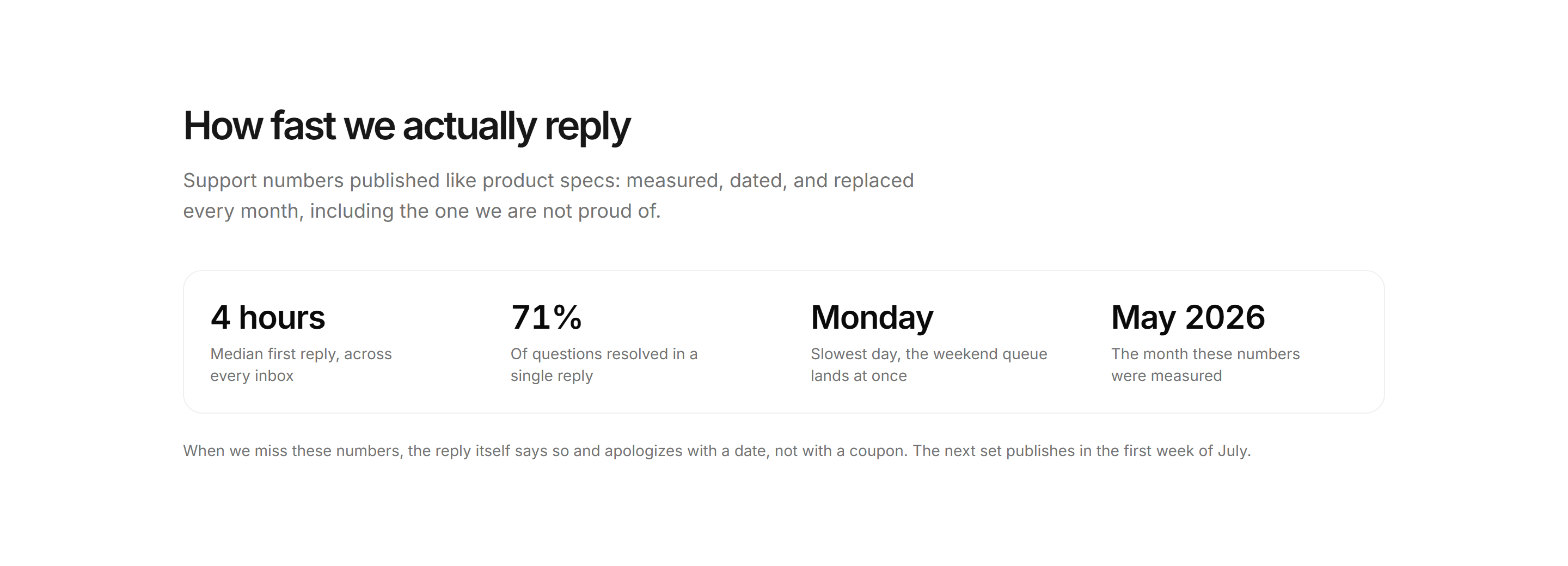 Ecommerce Contact and Support: Response Times Band