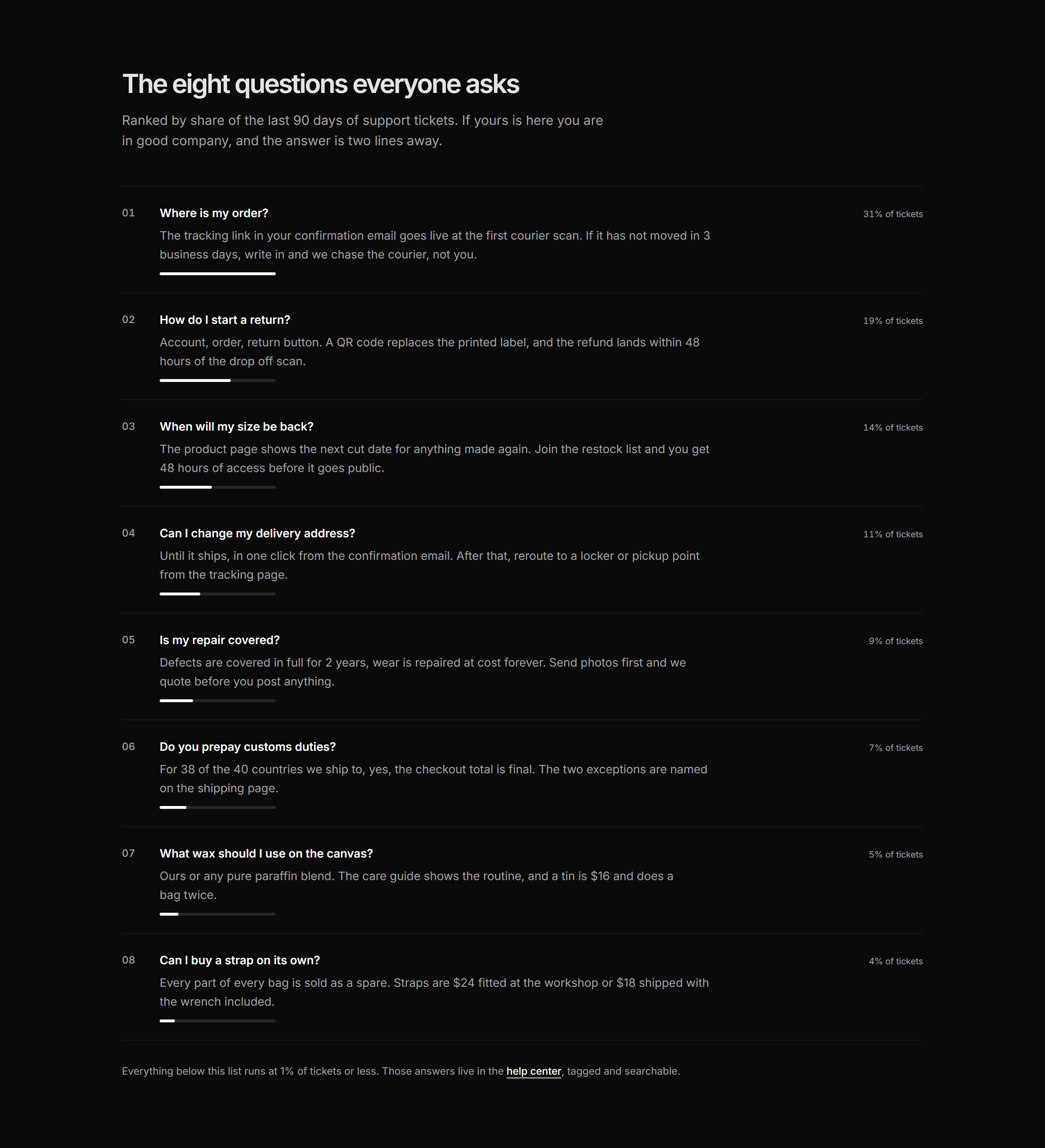 Ecommerce FAQ: Most Asked FAQ