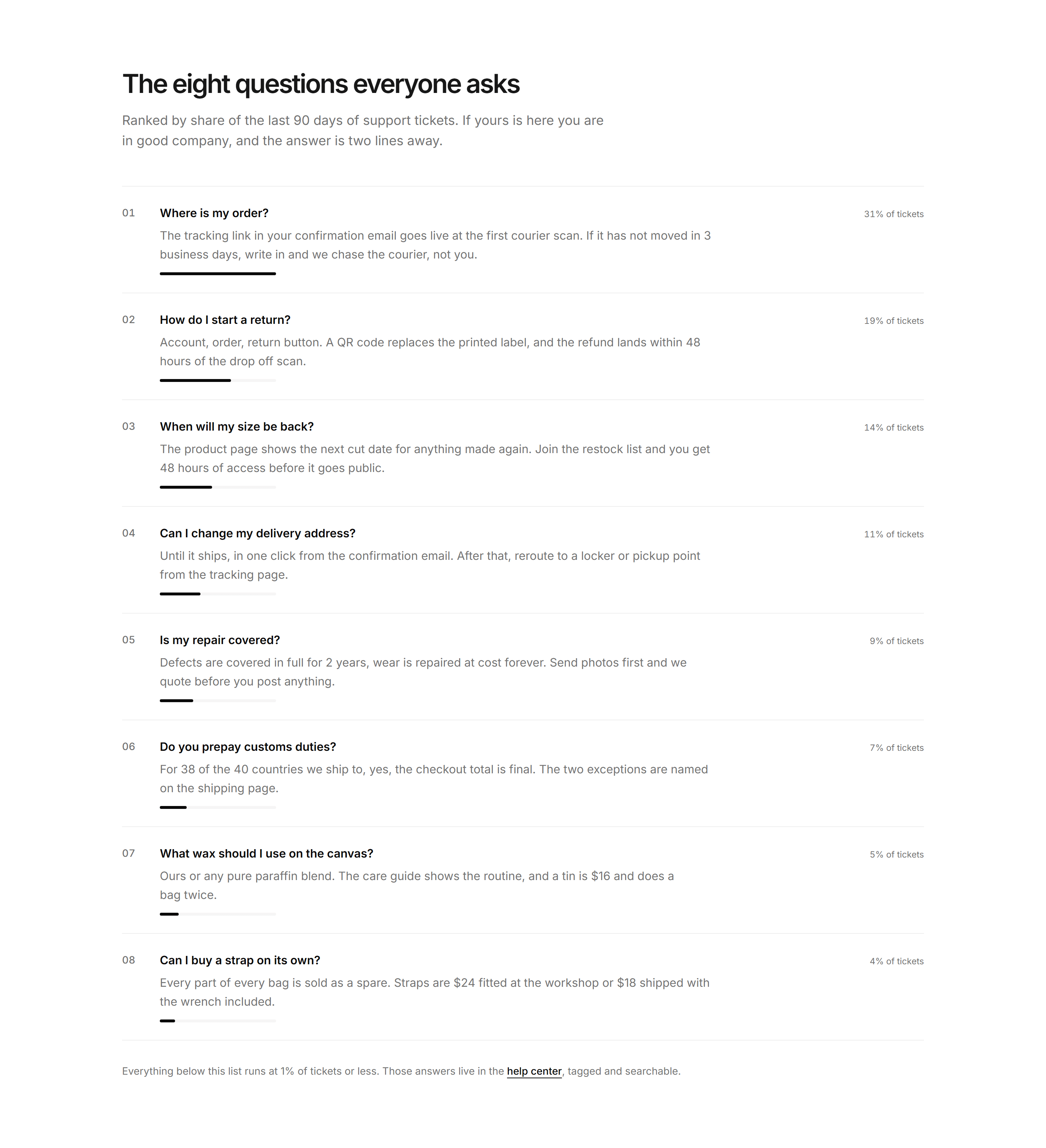 Ecommerce FAQ: Most Asked FAQ