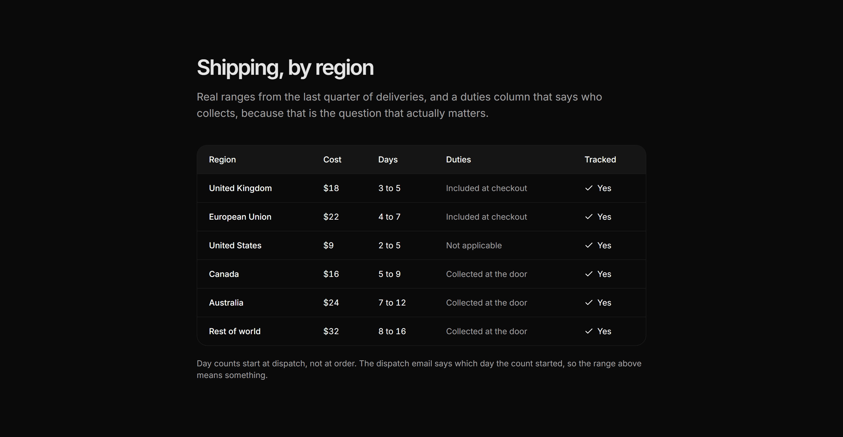 Ecommerce International: Country Shipping Table