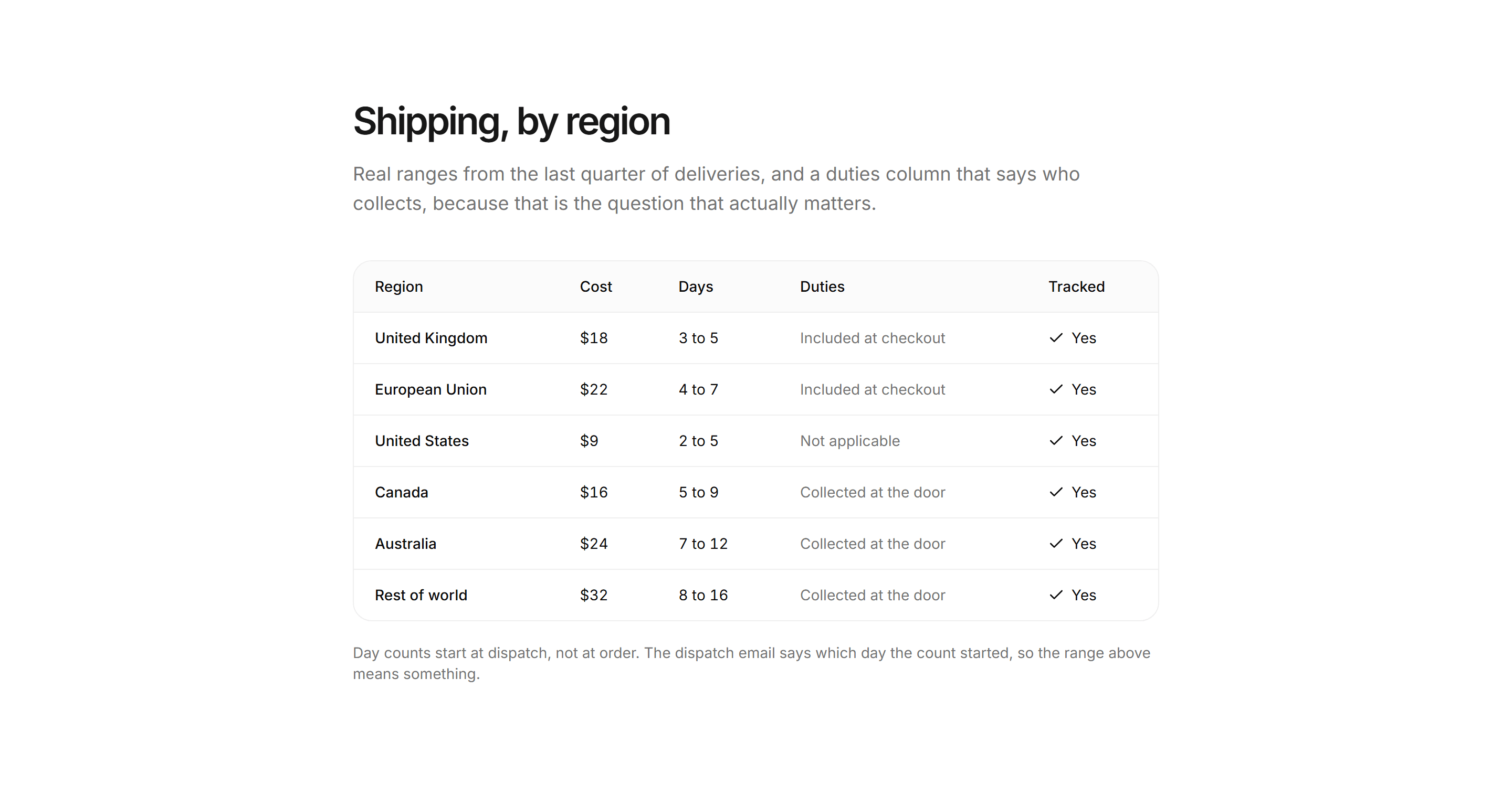 Ecommerce International: Country Shipping Table