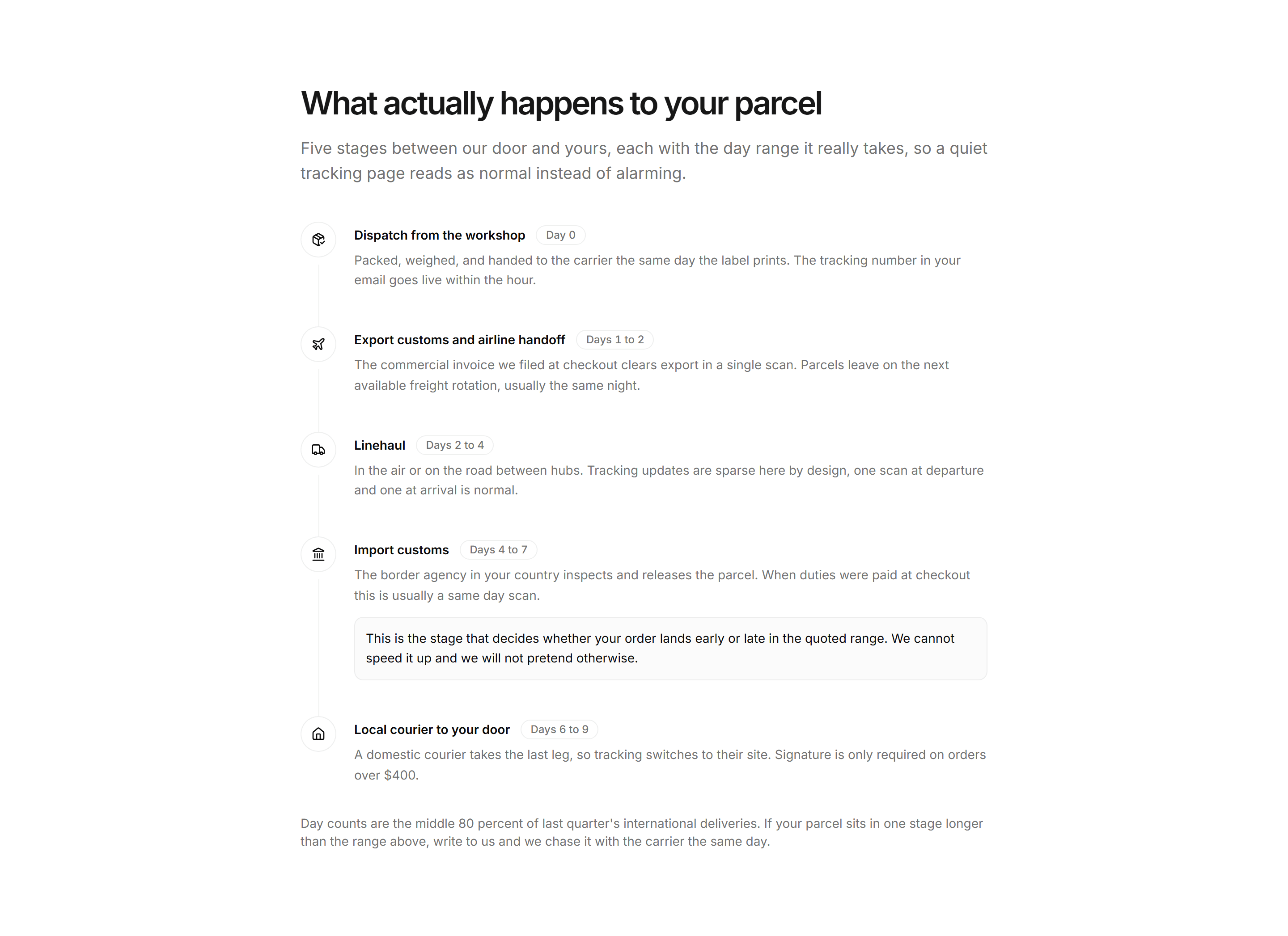 Ecommerce International: Cross Border Delivery Timeline