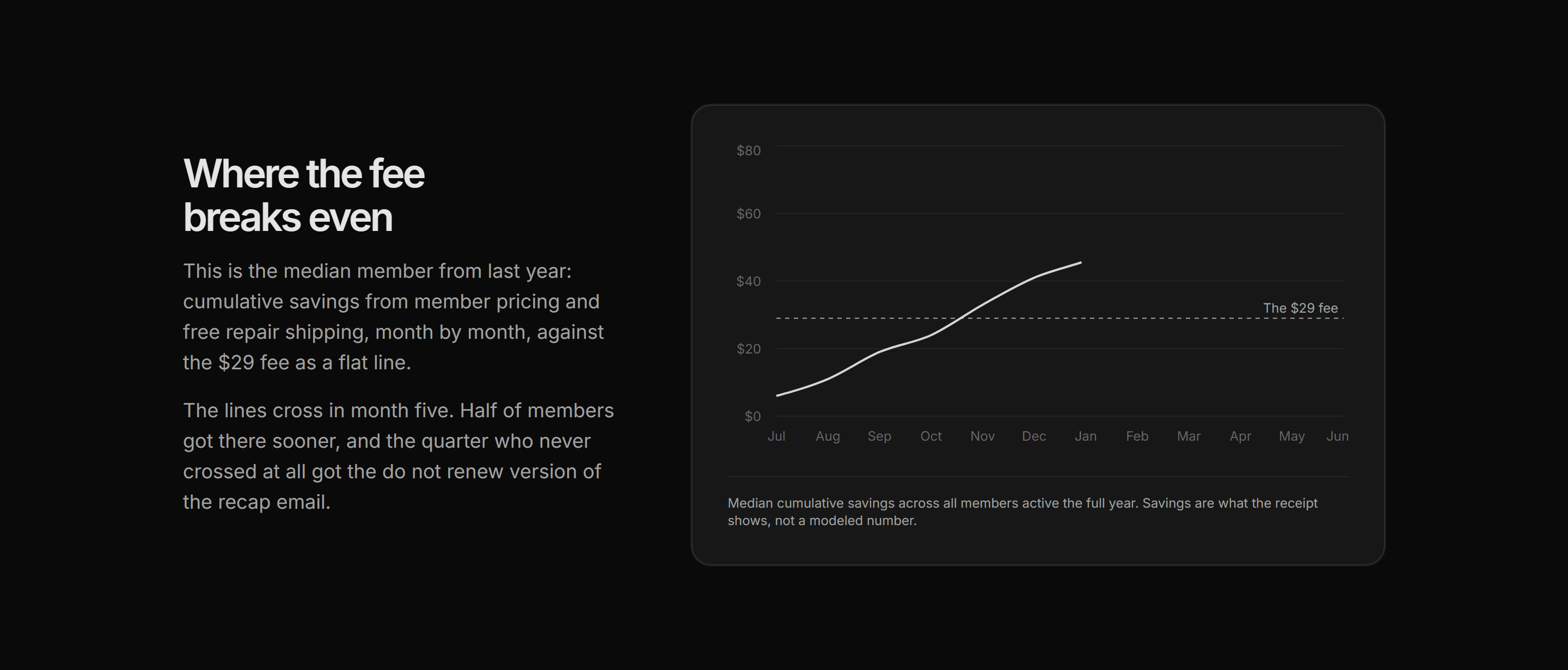 Ecommerce Membership: Member Savings Chart
