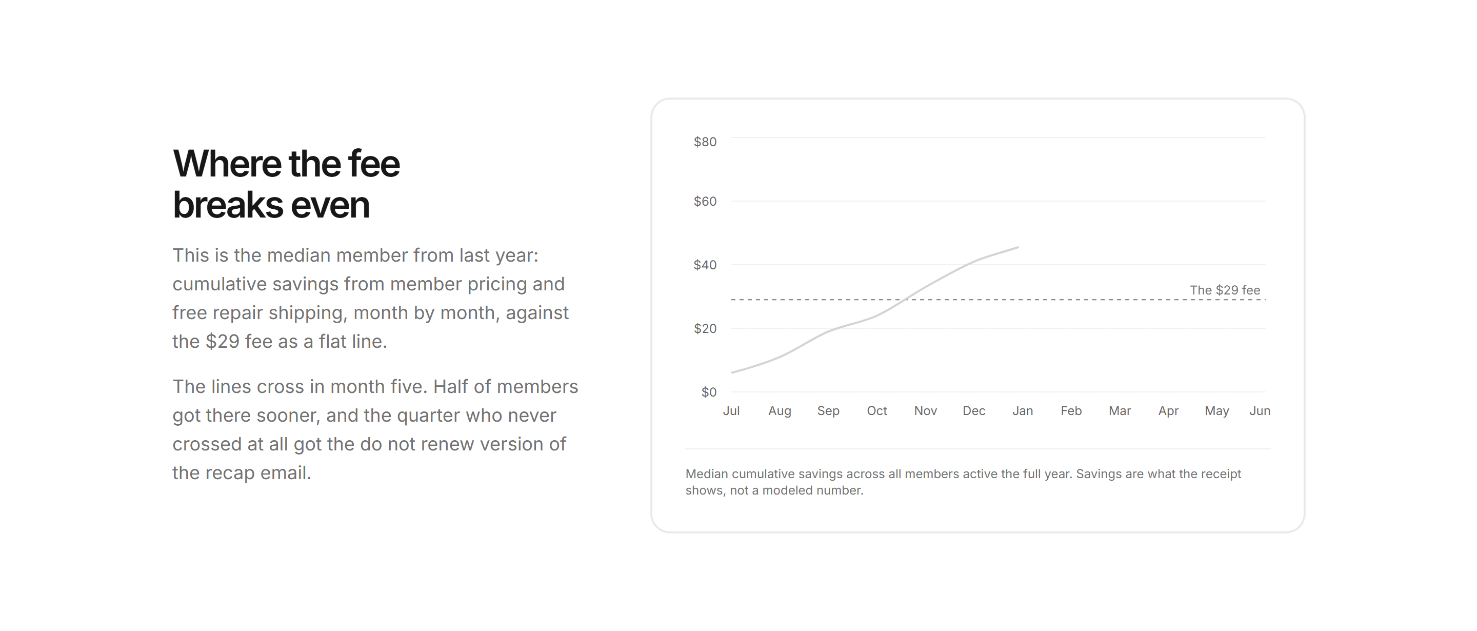 Ecommerce Membership: Member Savings Chart