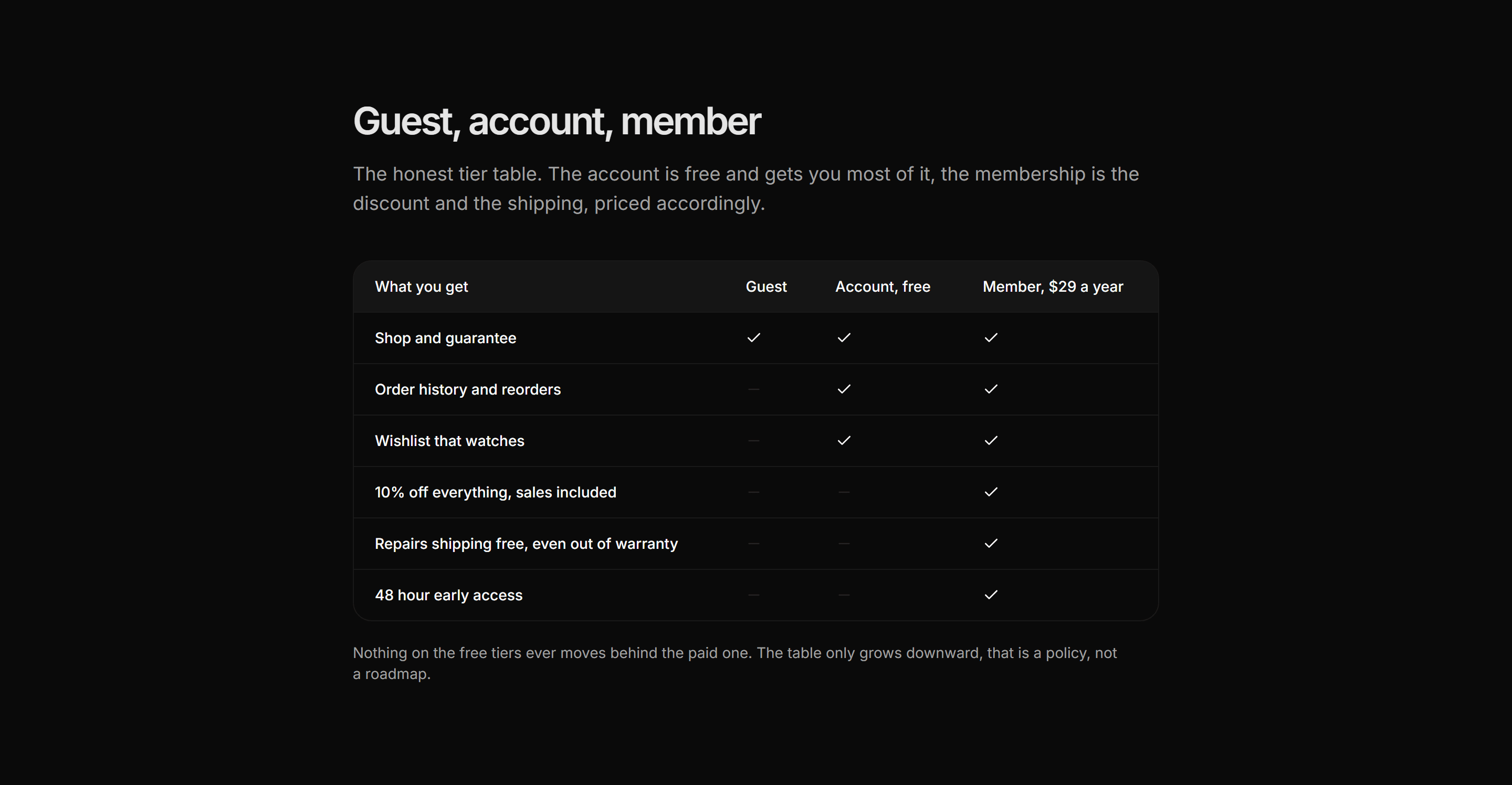 Ecommerce Membership: Membership Benefits Table