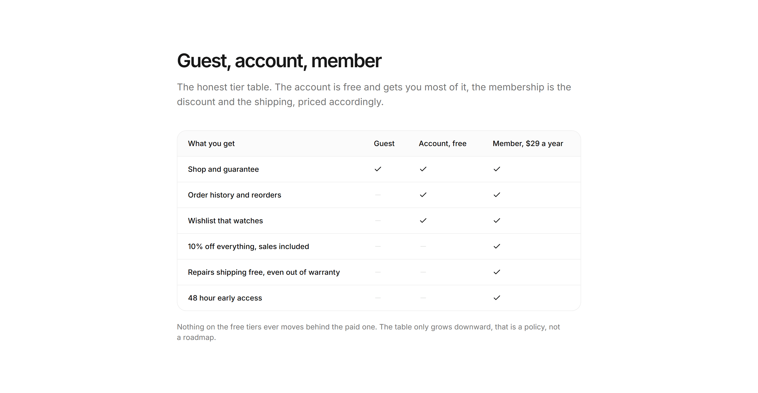 Ecommerce Membership: Membership Benefits Table