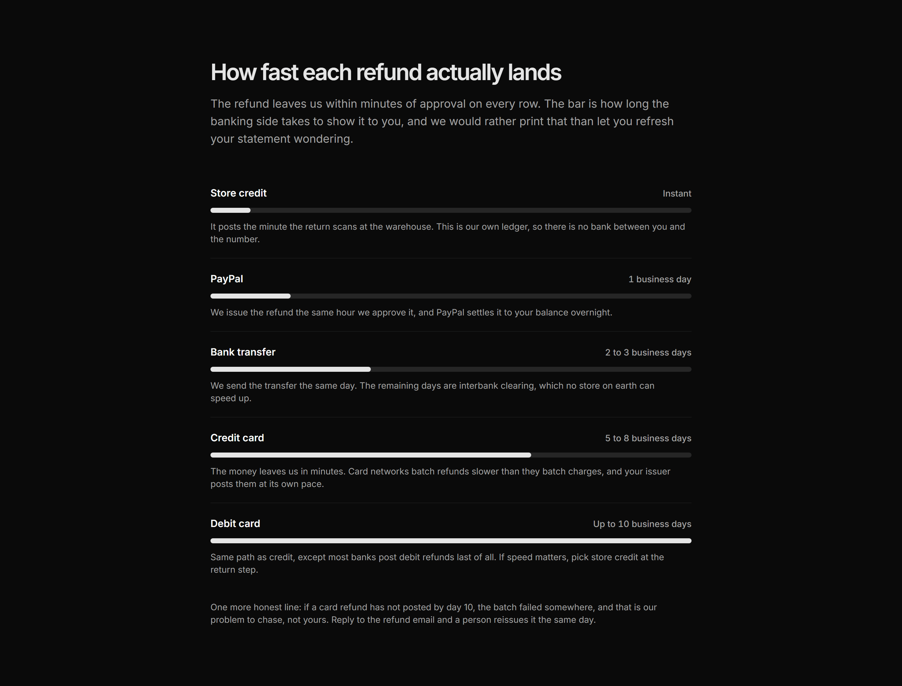 Ecommerce Payment: Refund Speed By Method