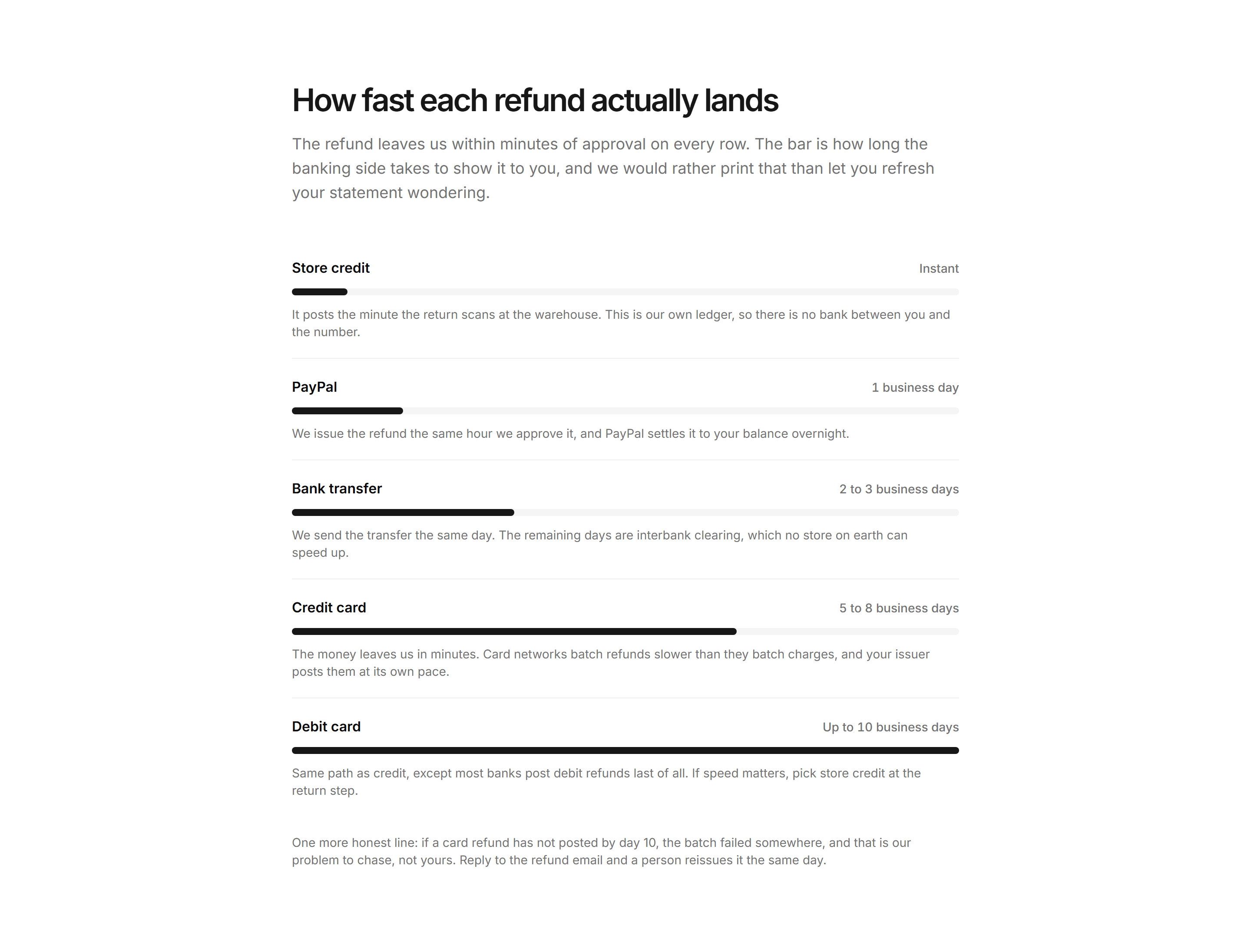 Ecommerce Payment: Refund Speed By Method