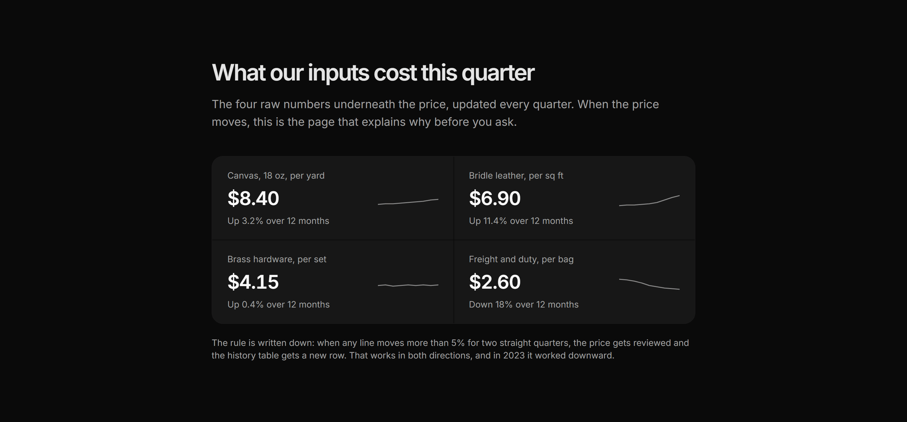 Ecommerce Pricing Transparency: Input Cost Index