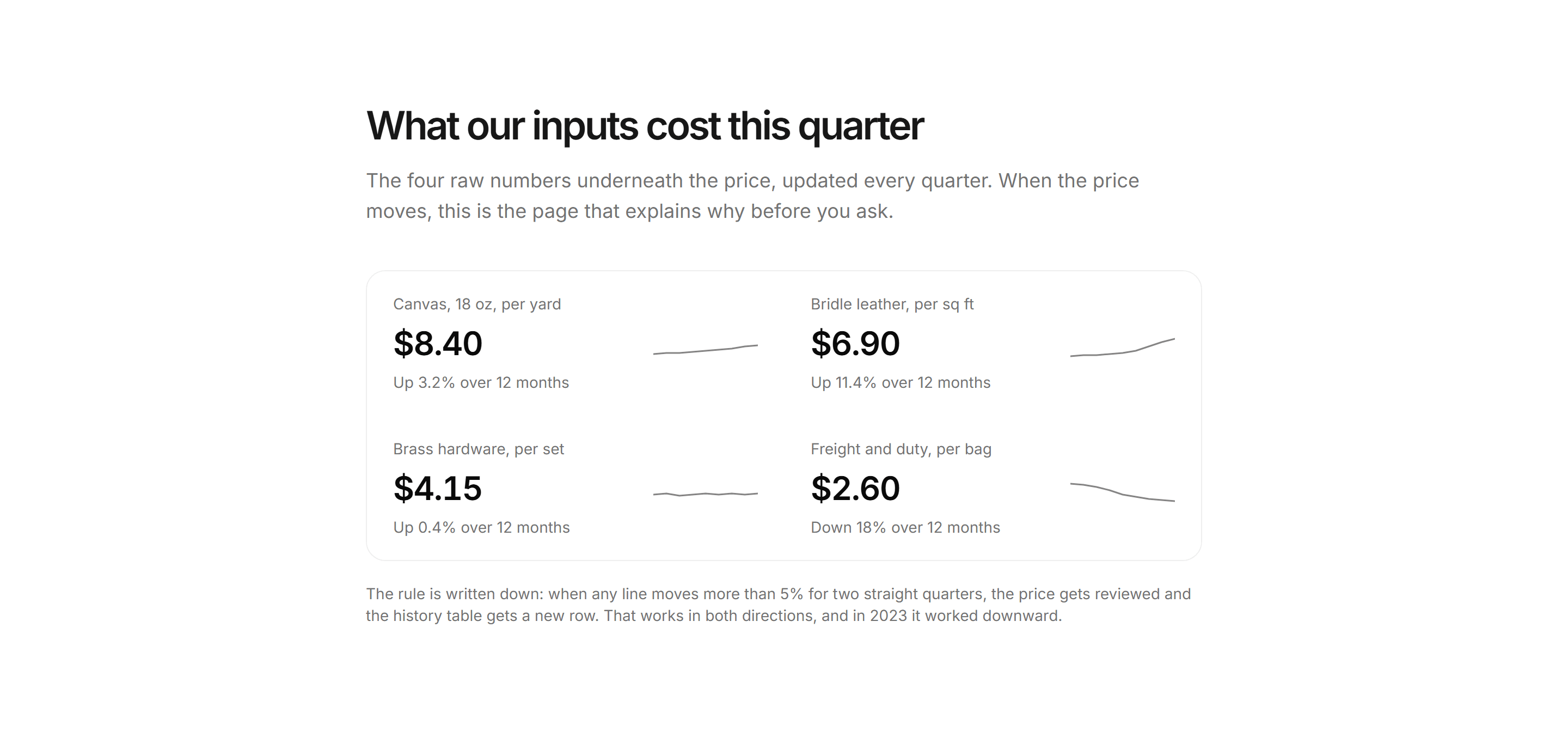 Ecommerce Pricing Transparency: Input Cost Index