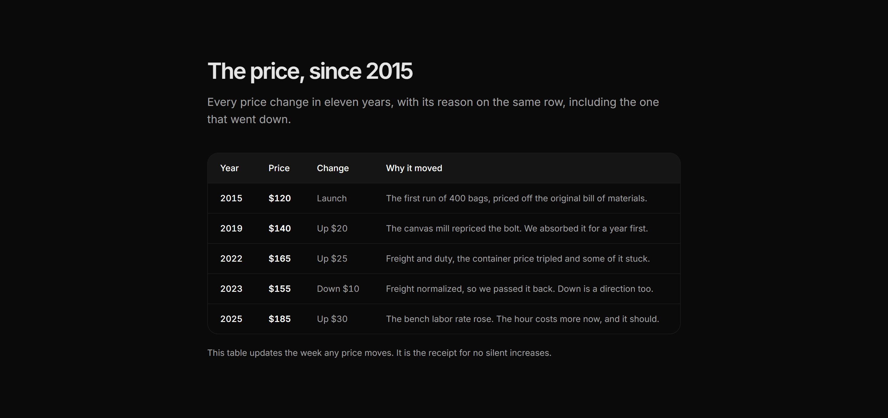 Ecommerce Pricing Transparency: Price History Table