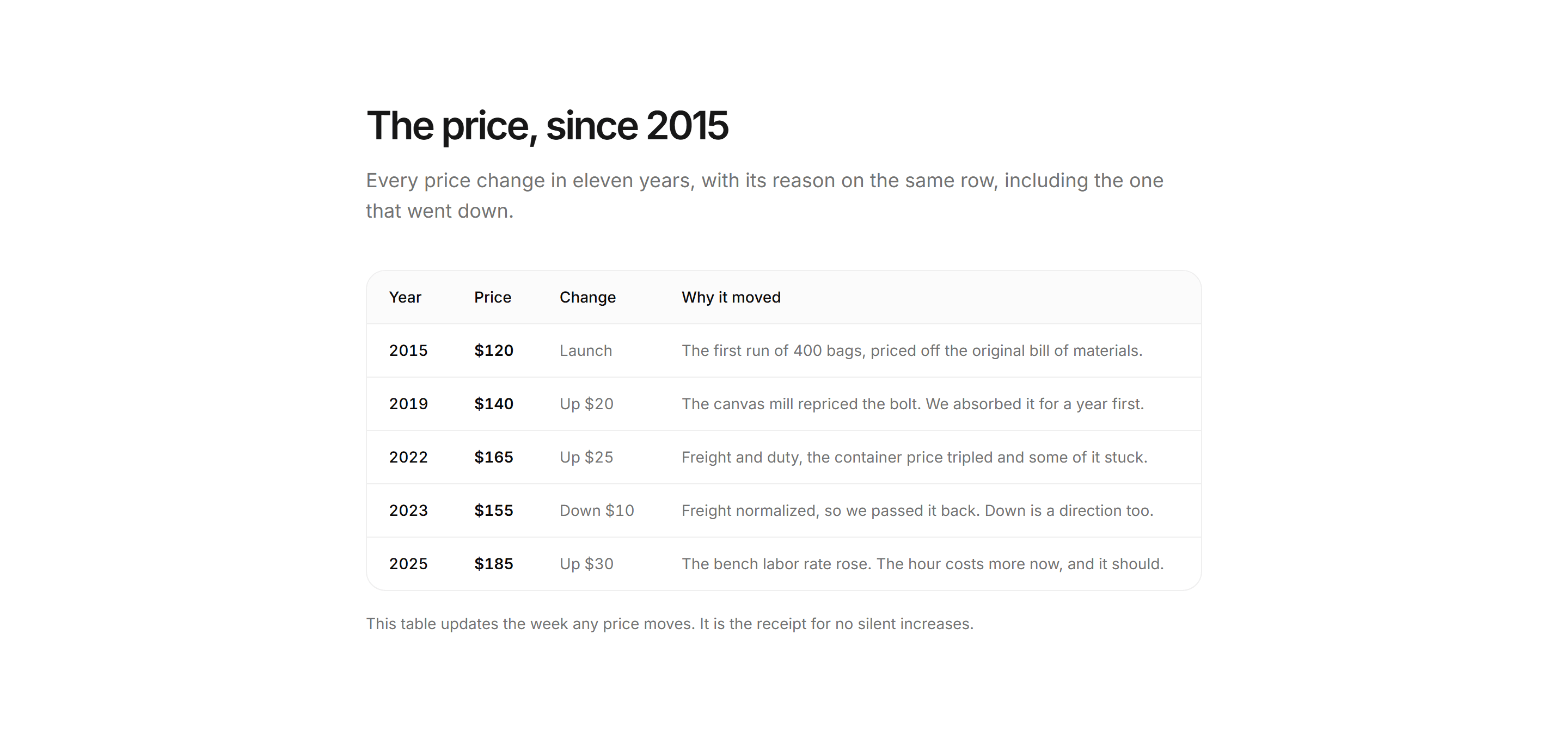 Ecommerce Pricing Transparency: Price History Table