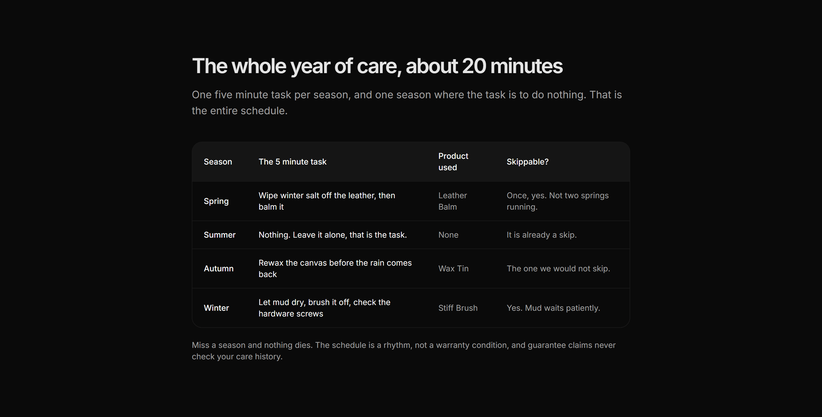 Ecommerce Product Care: Care Schedule Table