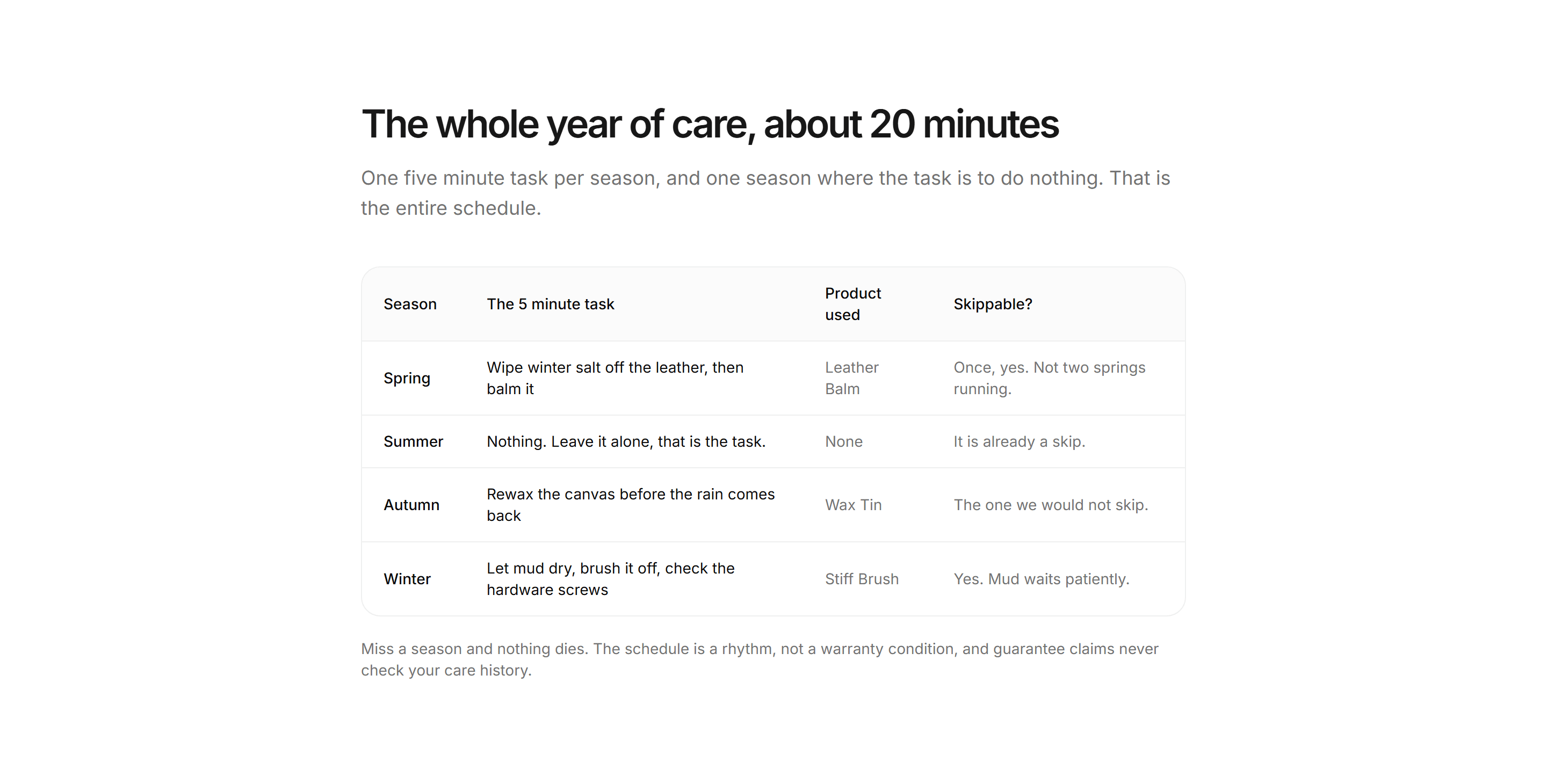 Ecommerce Product Care: Care Schedule Table