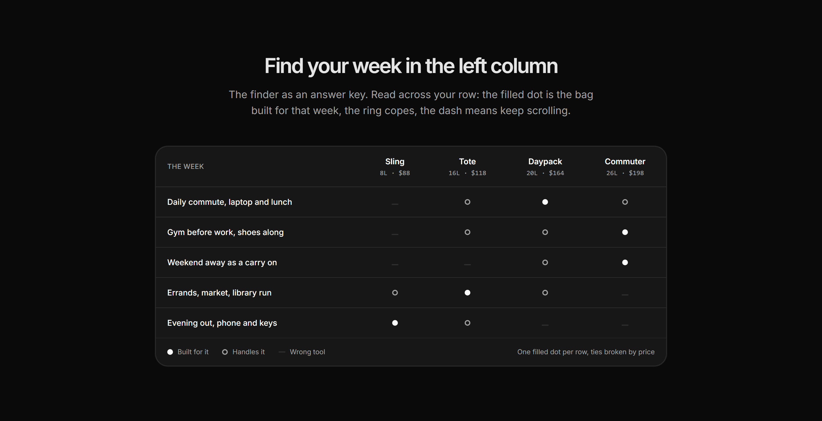 Ecommerce Product Finder: Use Case Matrix