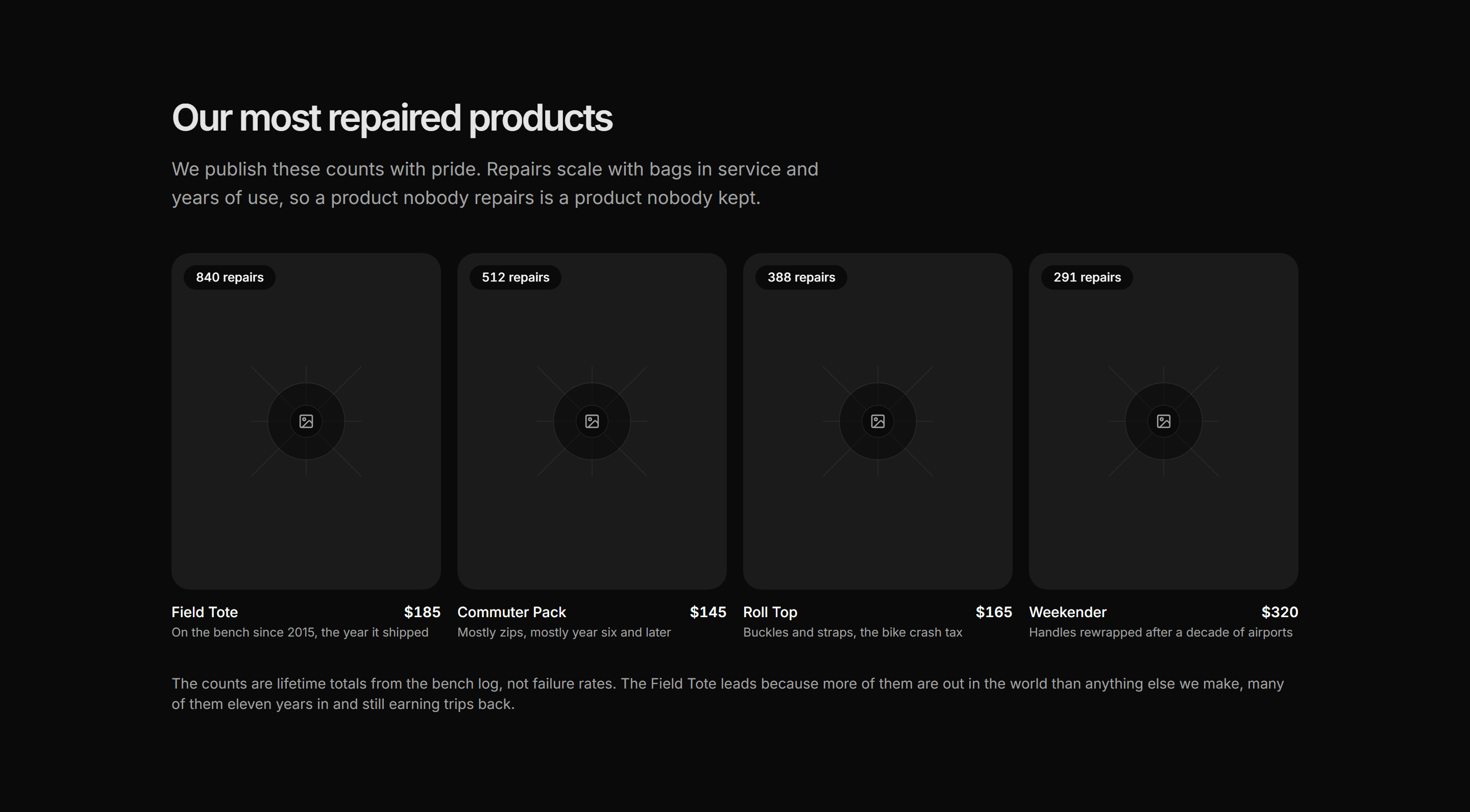 Ecommerce Product Grid: Most Repaired Grid