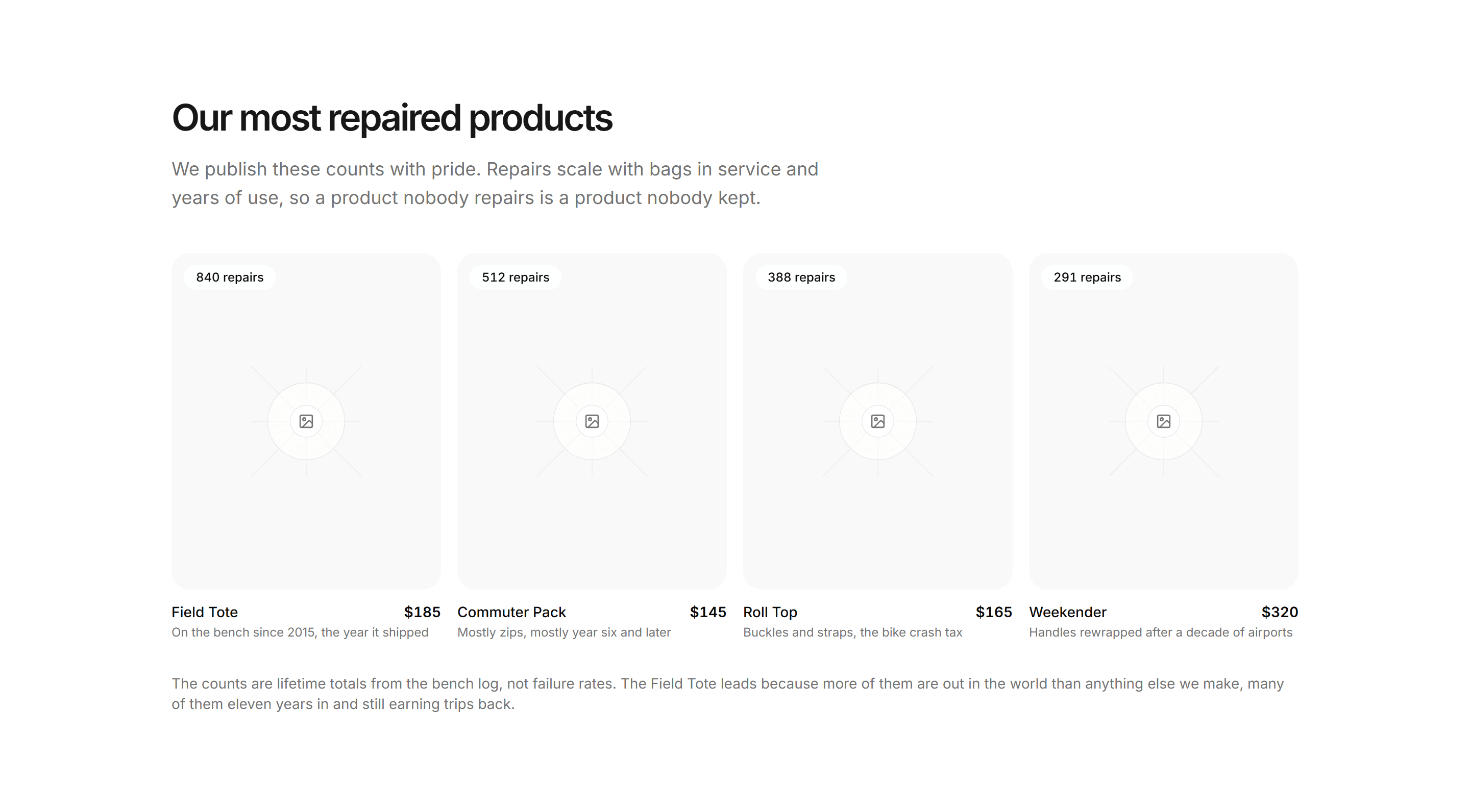 Ecommerce Product Grid: Most Repaired Grid