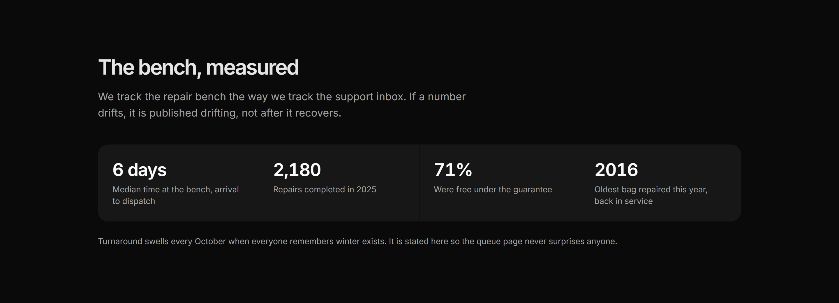 Ecommerce Repair: Repair Turnaround Stats