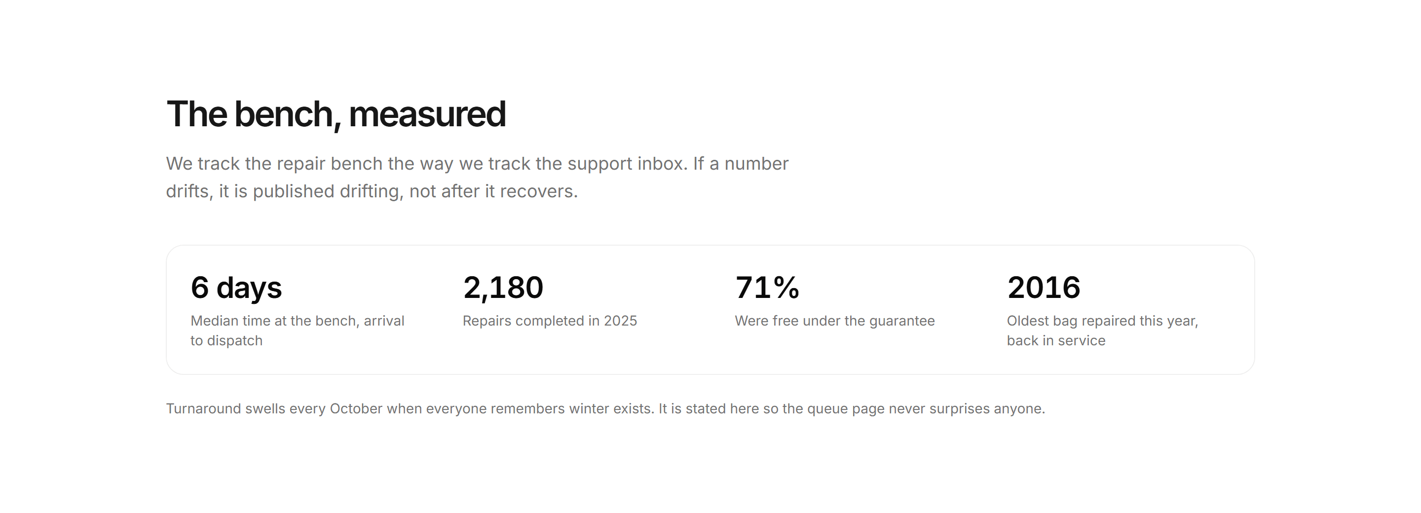 Ecommerce Repair: Repair Turnaround Stats