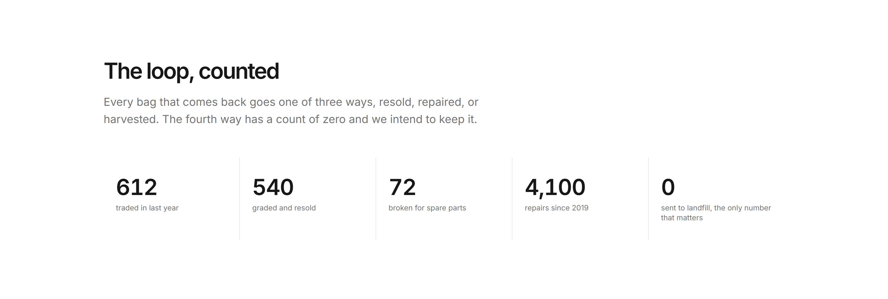Ecommerce Resale and Trade In: Circularity Stats Band