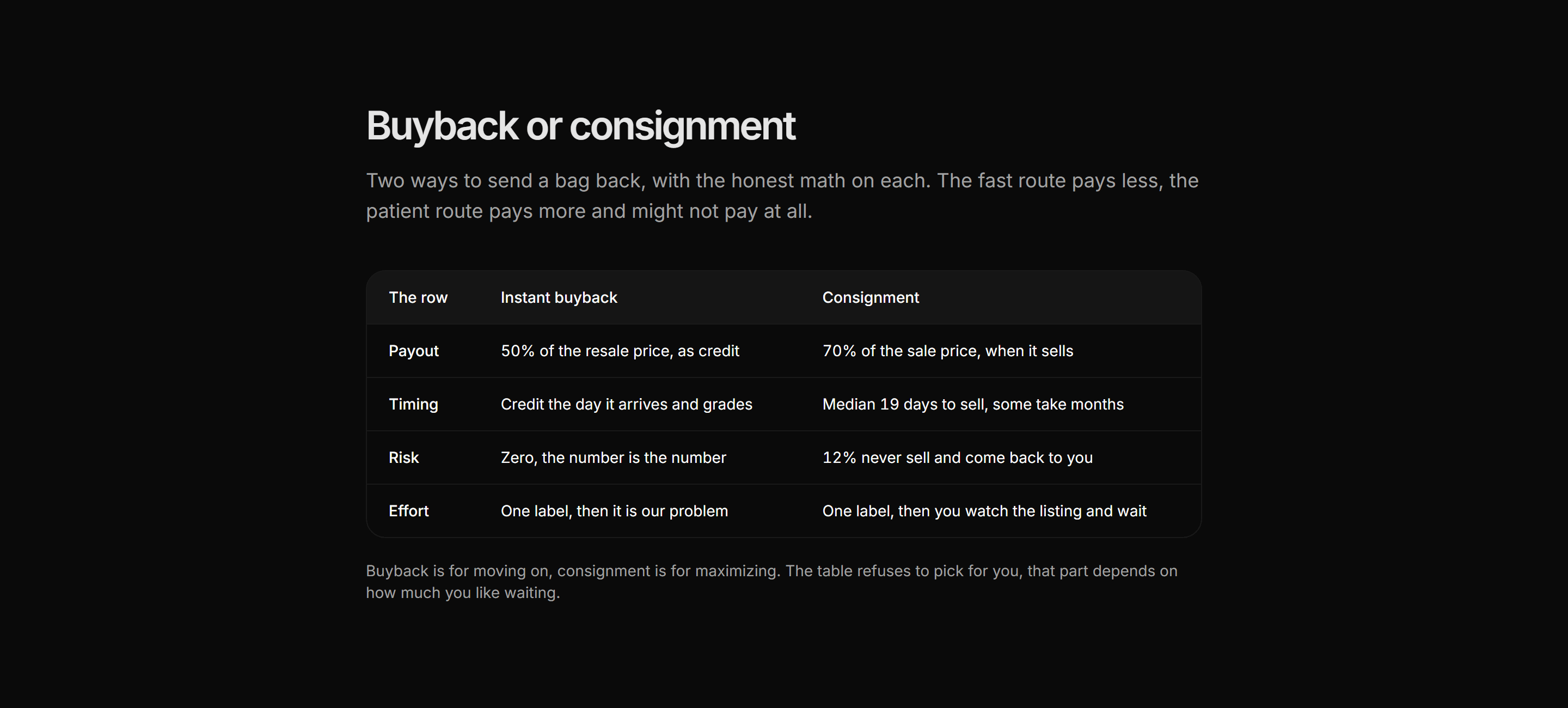 Ecommerce Resale and Trade In: Consignment Vs Buyback Table