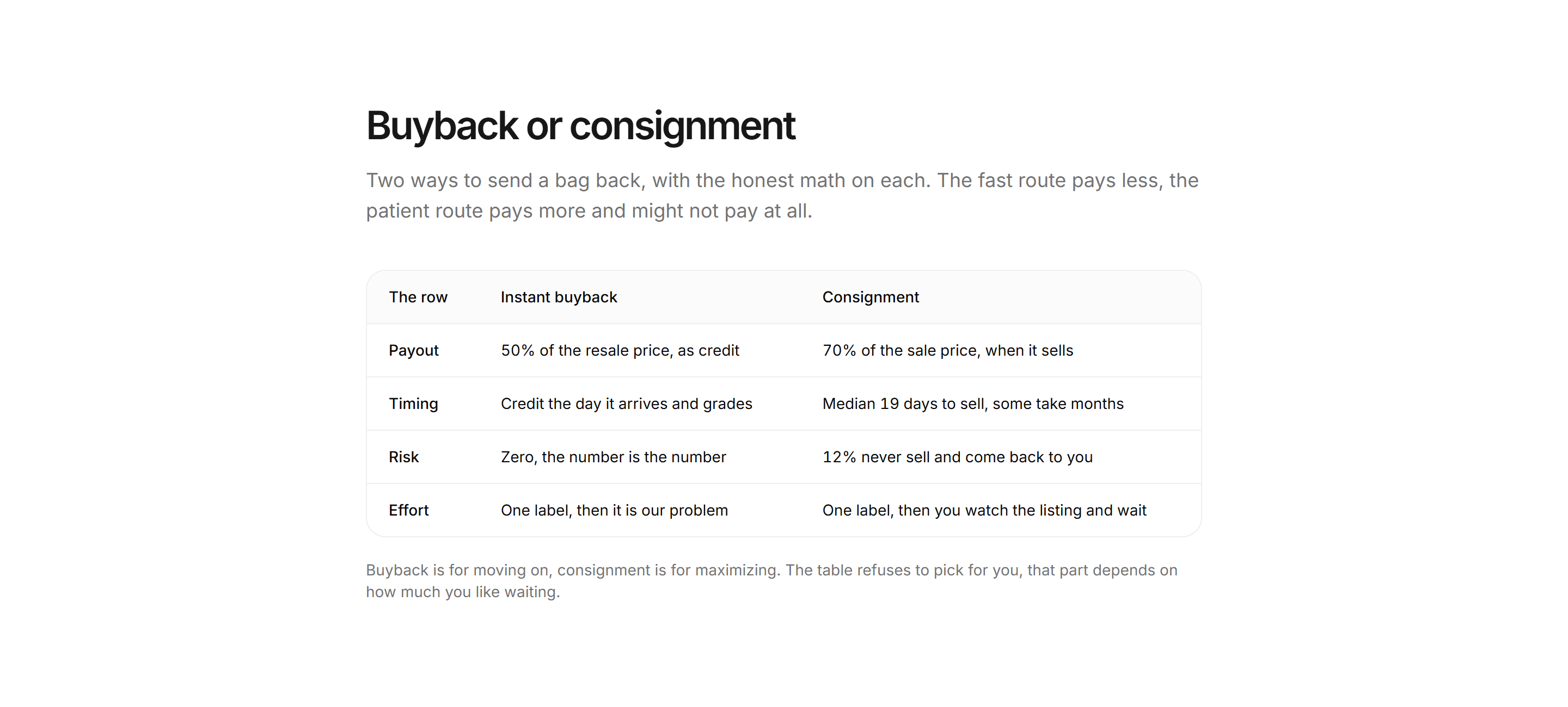 Ecommerce Resale and Trade In: Consignment Vs Buyback Table