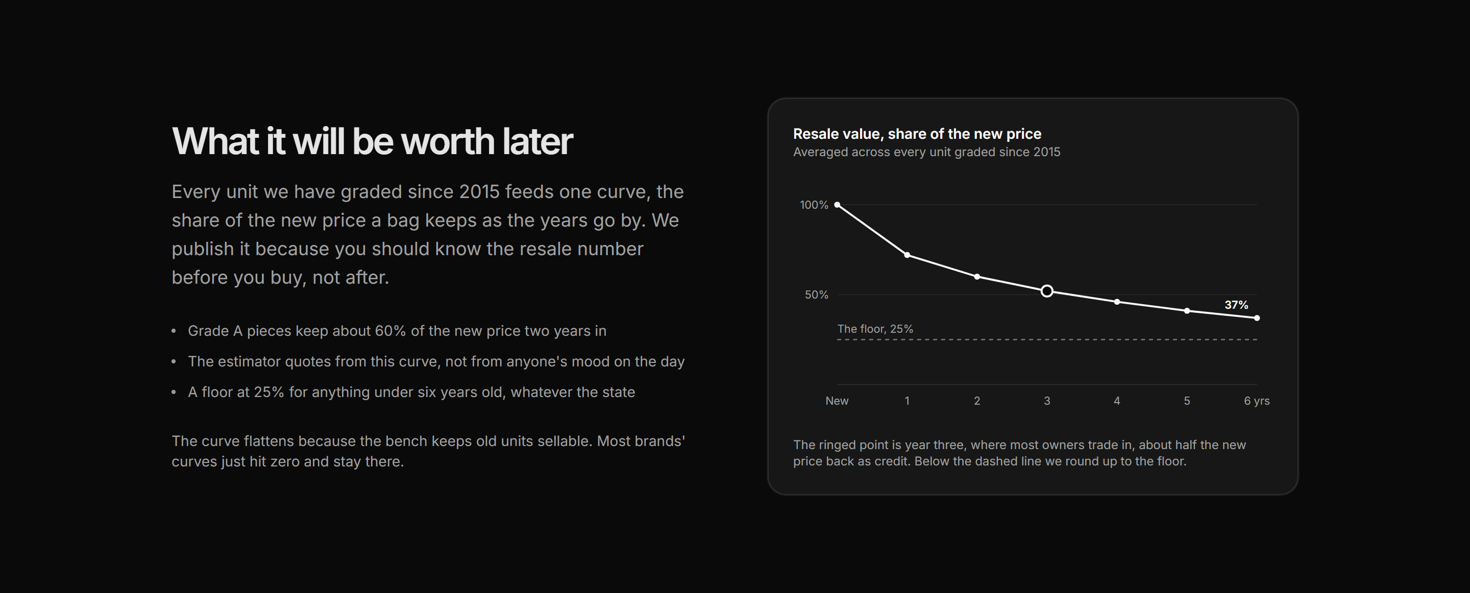Ecommerce Resale and Trade In: Resale Value Curve
