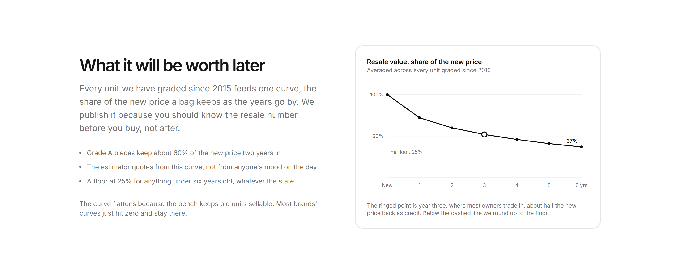 Ecommerce Resale and Trade In: Resale Value Curve