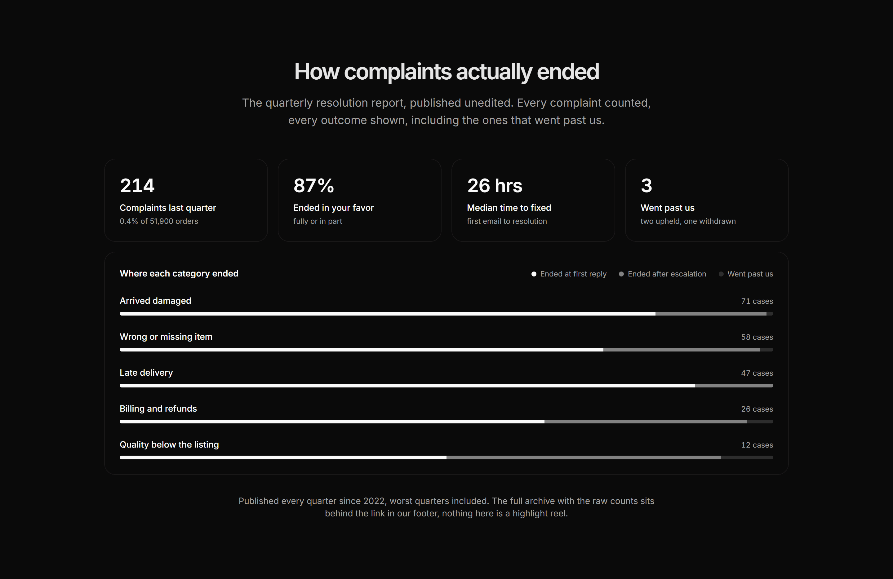 Ecommerce Complaints and Resolution: Resolution Outcomes Report
