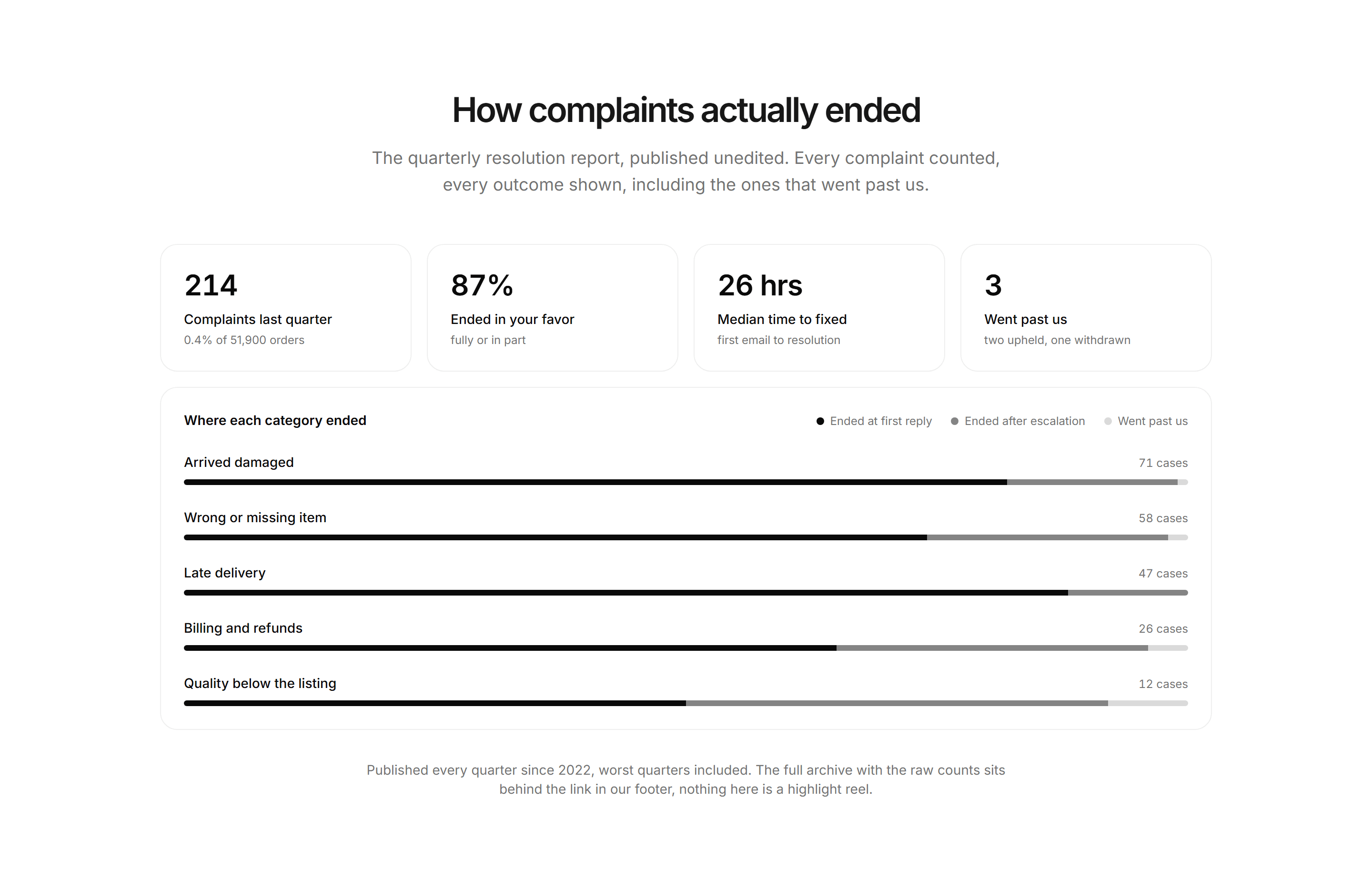 Ecommerce Complaints and Resolution: Resolution Outcomes Report