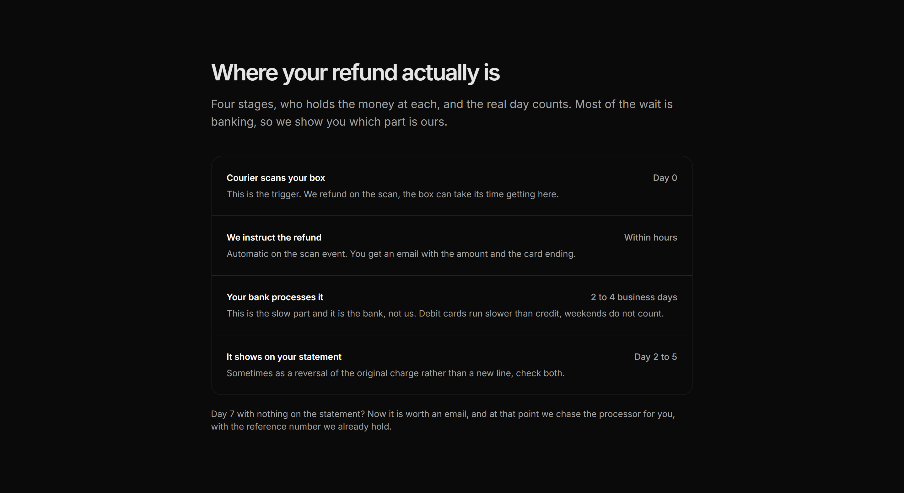 Ecommerce Return: Refund Timeline Explainer