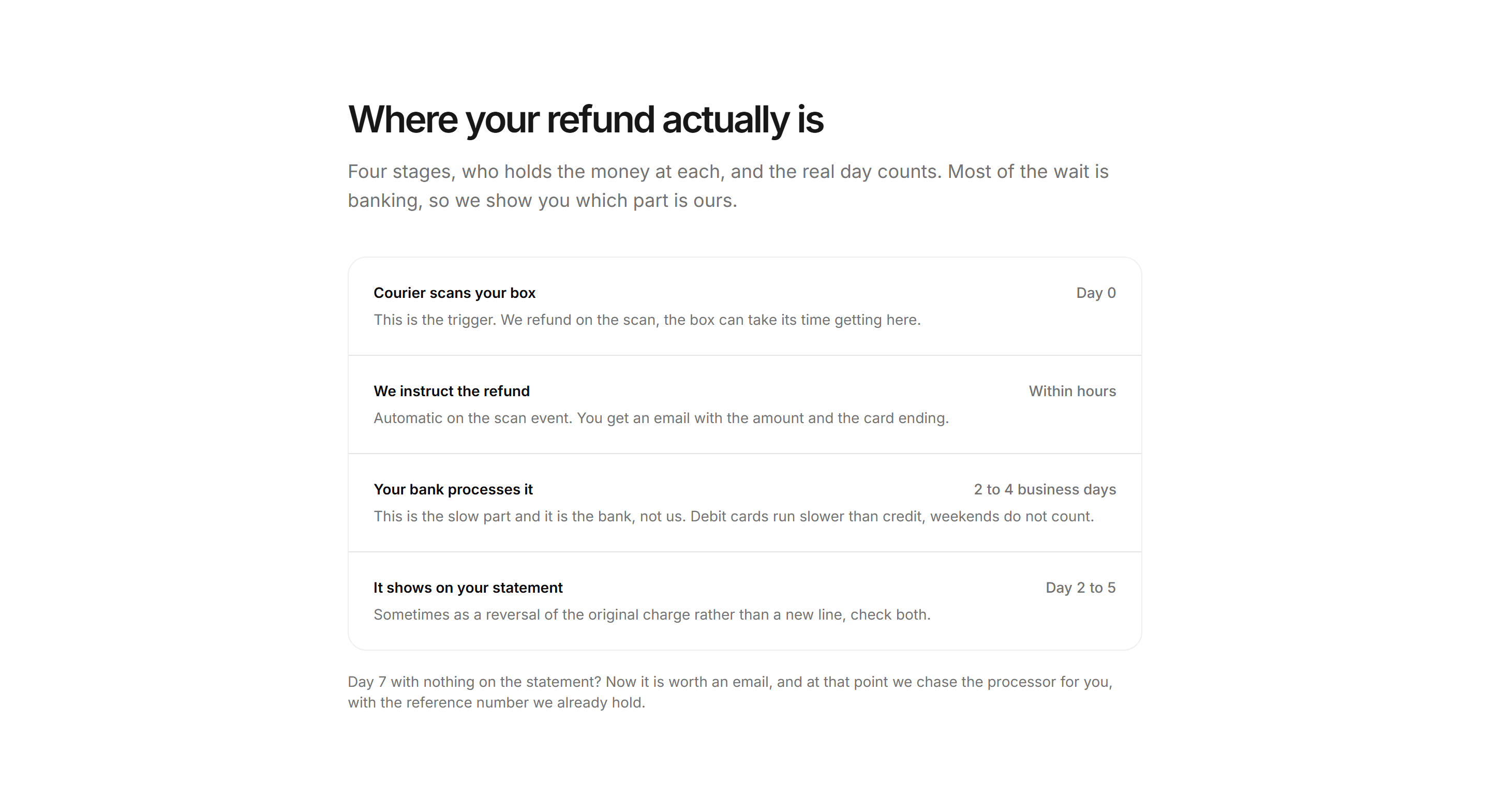 Ecommerce Return: Refund Timeline Explainer