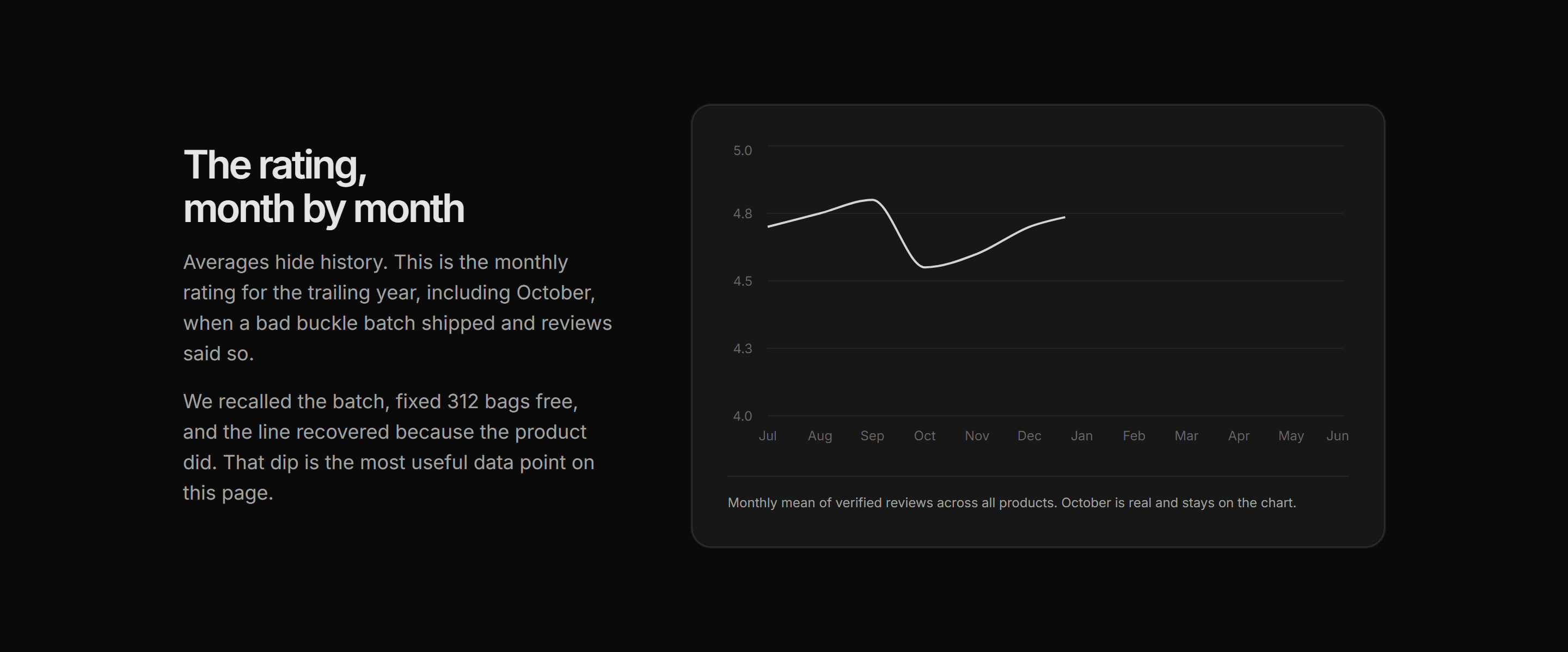 Ecommerce Review: Rating Over Time Chart